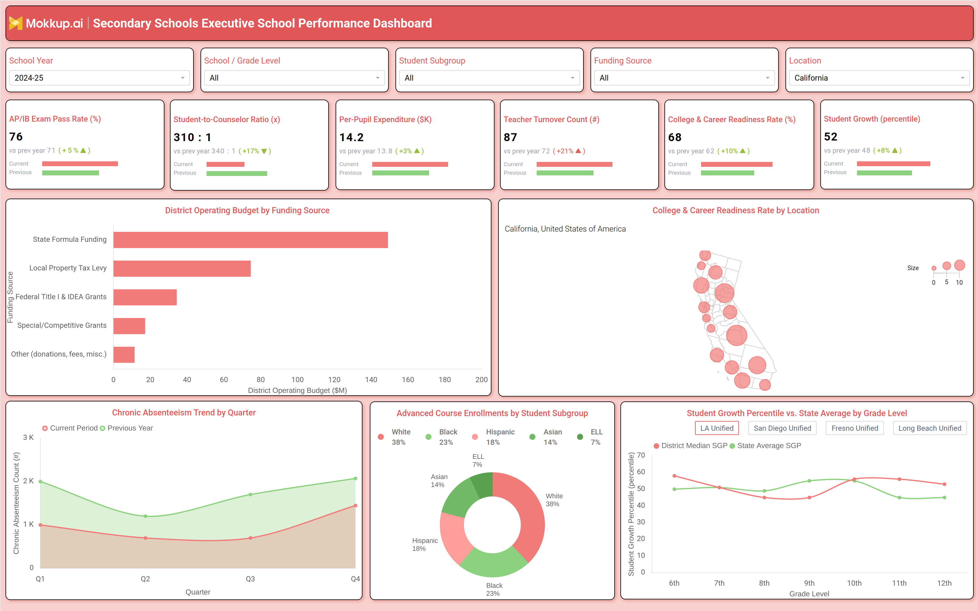 Screenshot of Secondary Schools Executive School Performance Dashboard where dashboard is created