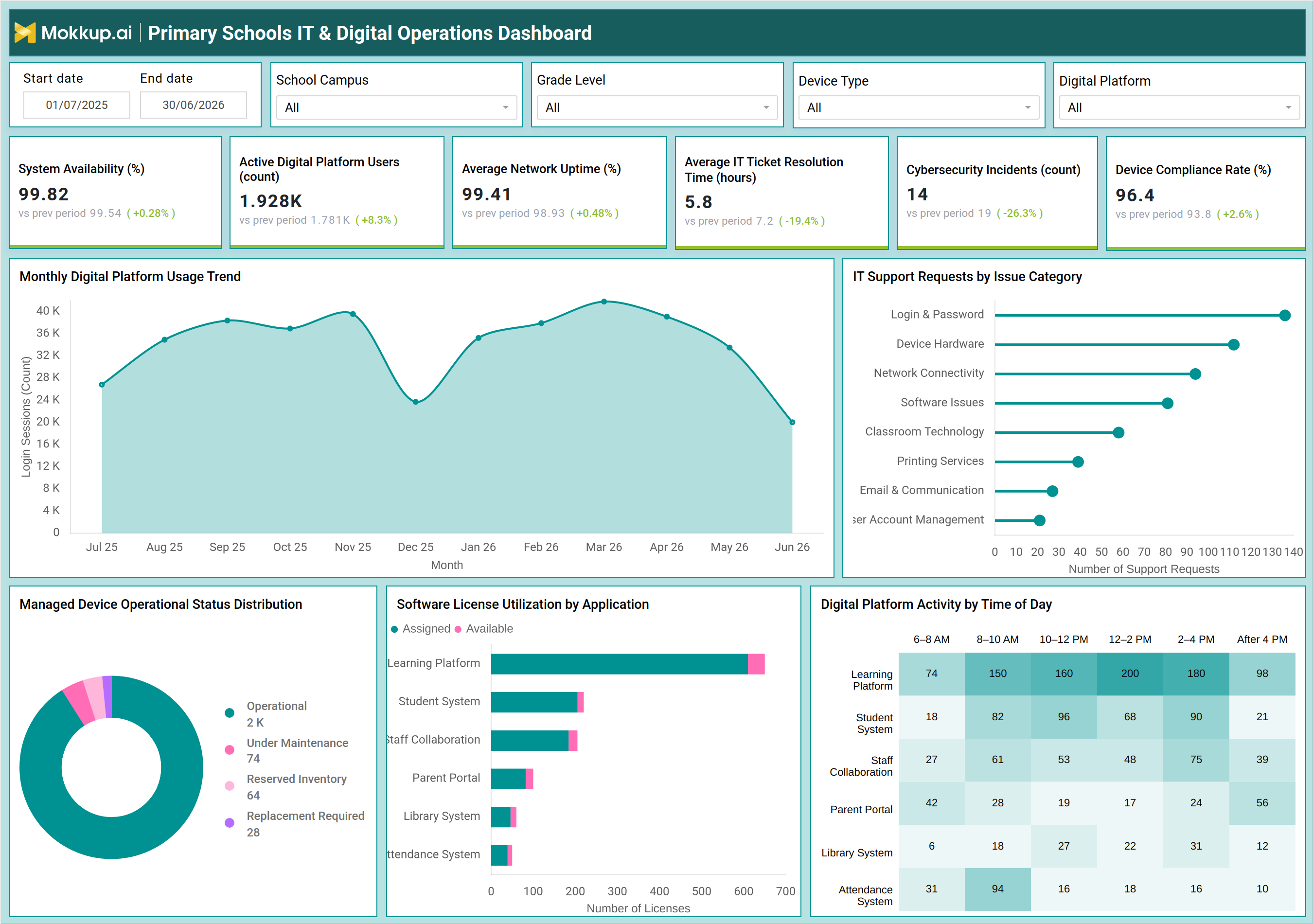 Screenshot of Primary Schools IT & Digital Operations Dashboard where dashboard is created
