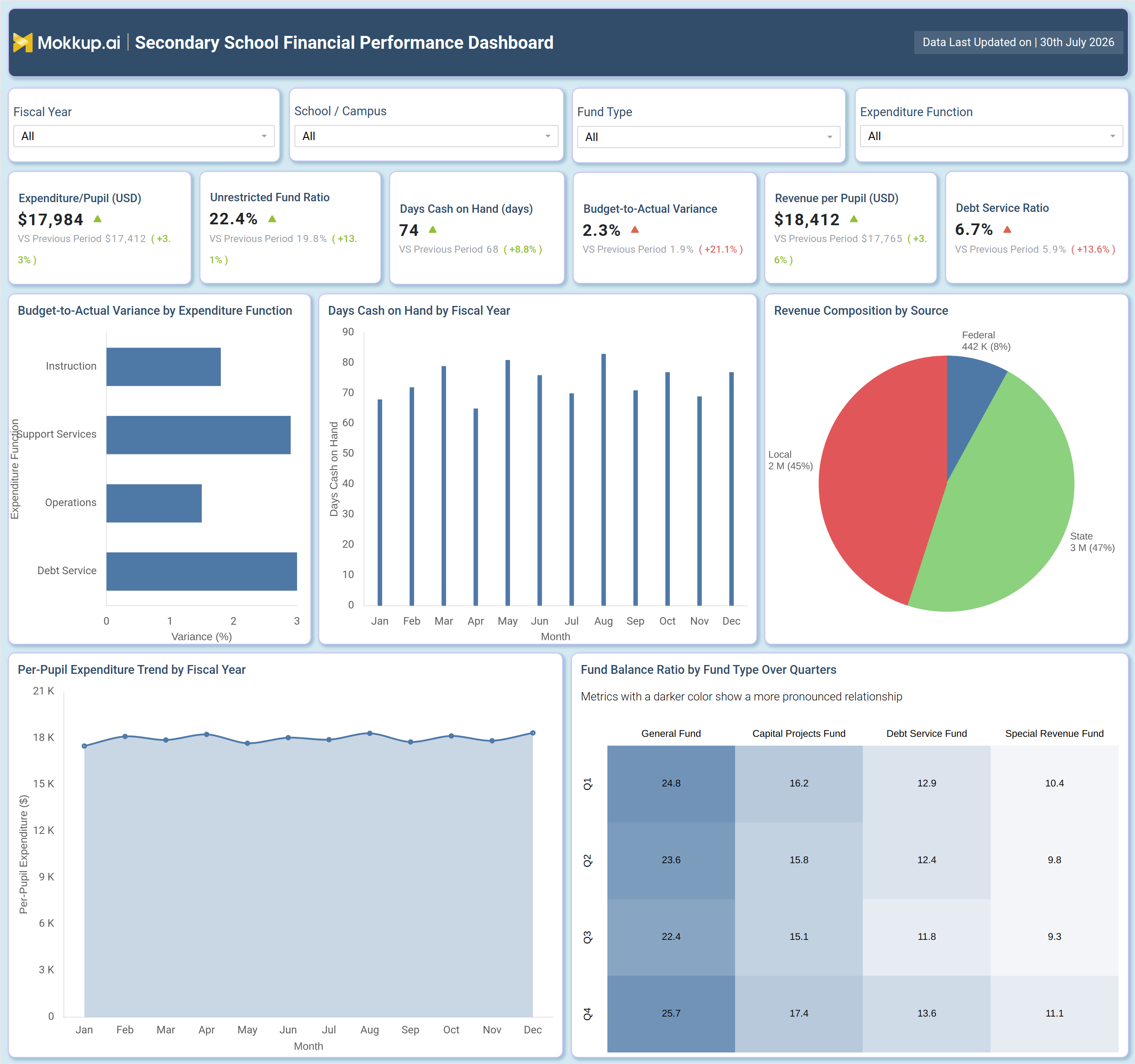 Screenshot of Secondary School Financial Performance Dashboard where dashboard is created