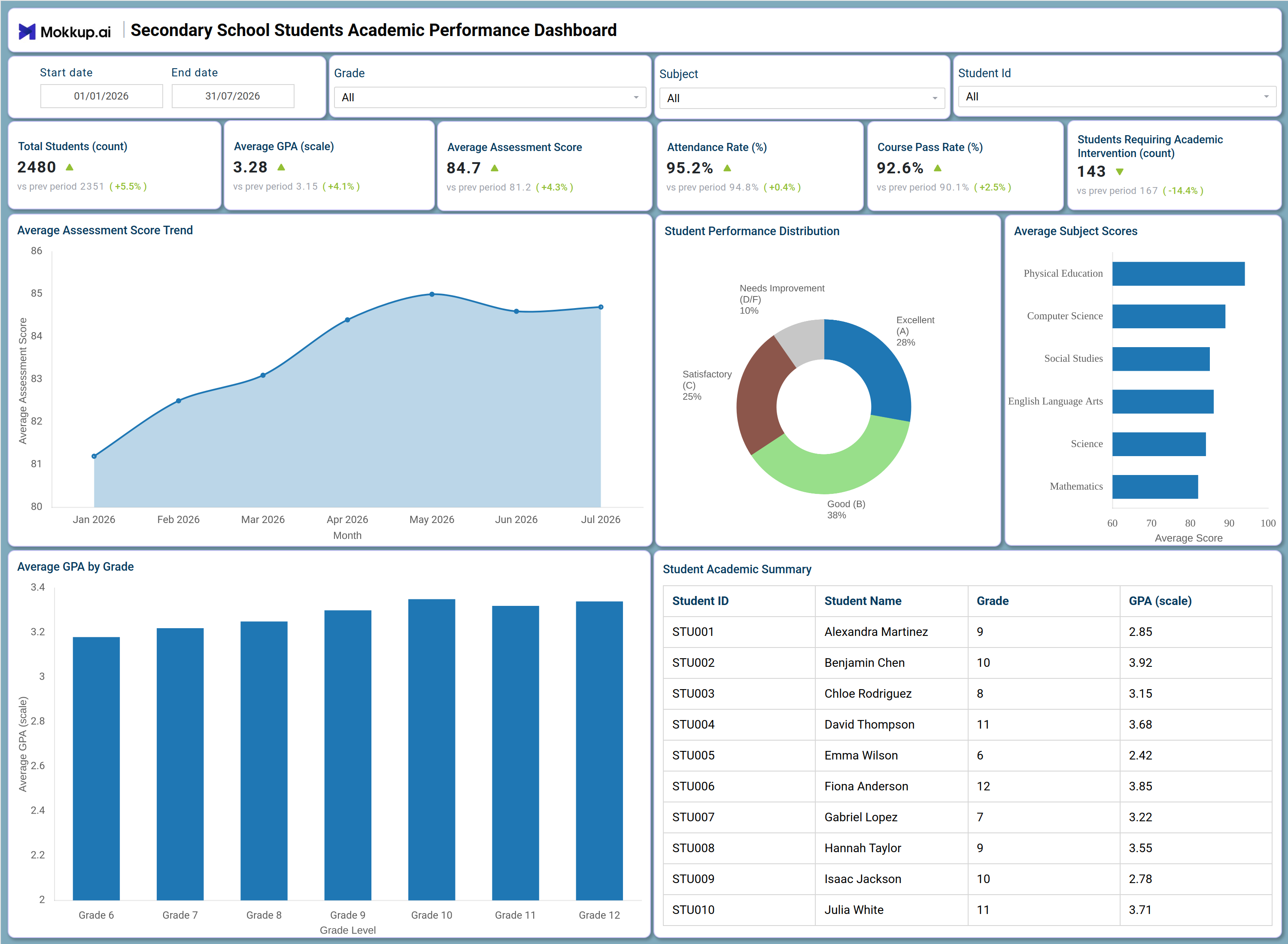 Screenshot of Secondary School Students Academic Performance Dashboard where dashboard is created