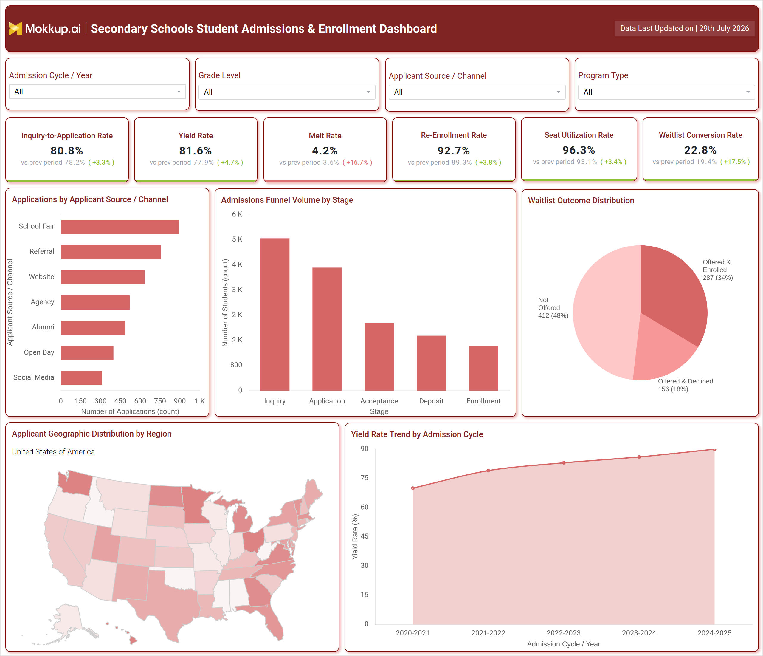 Screenshot of Secondary Schools Student Admissions & Enrollment Dashboard where dashboard is created