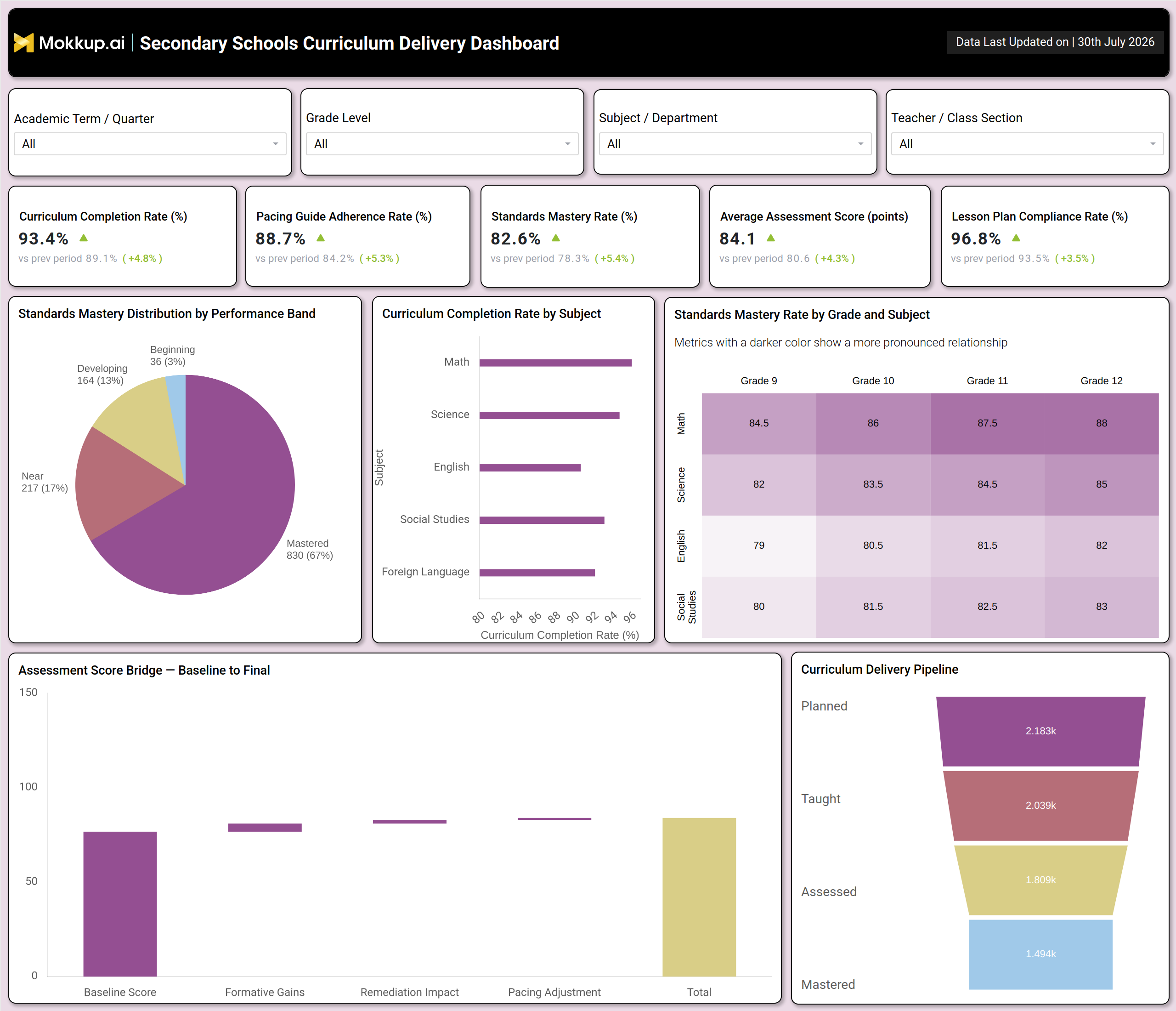 Screenshot of Secondary Schools Curriculum Delivery Dashboard where dashboard is created