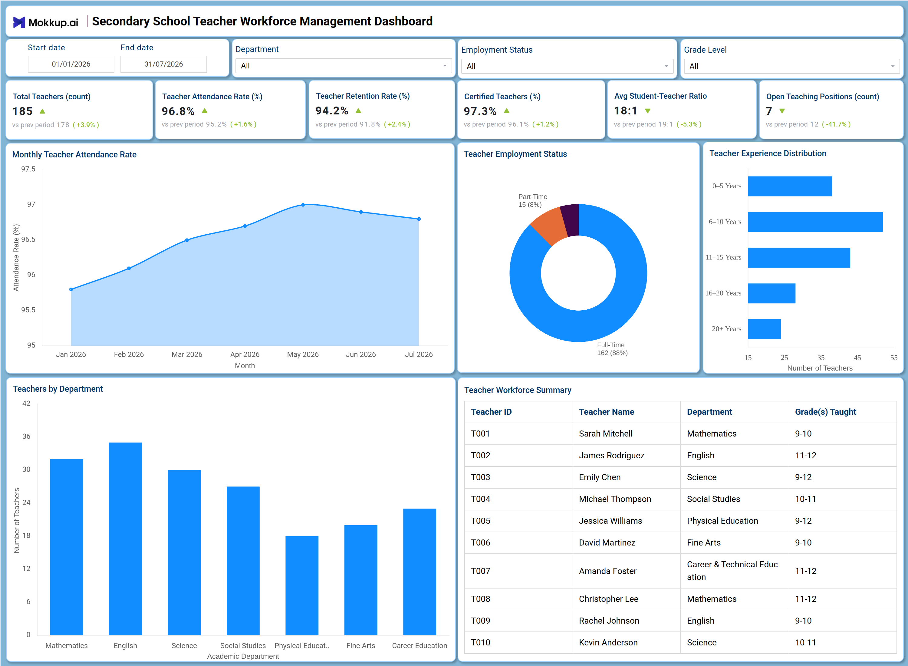 Screenshot of Secondary Schools Teacher Workforce Management Dashboard where dashboard is created