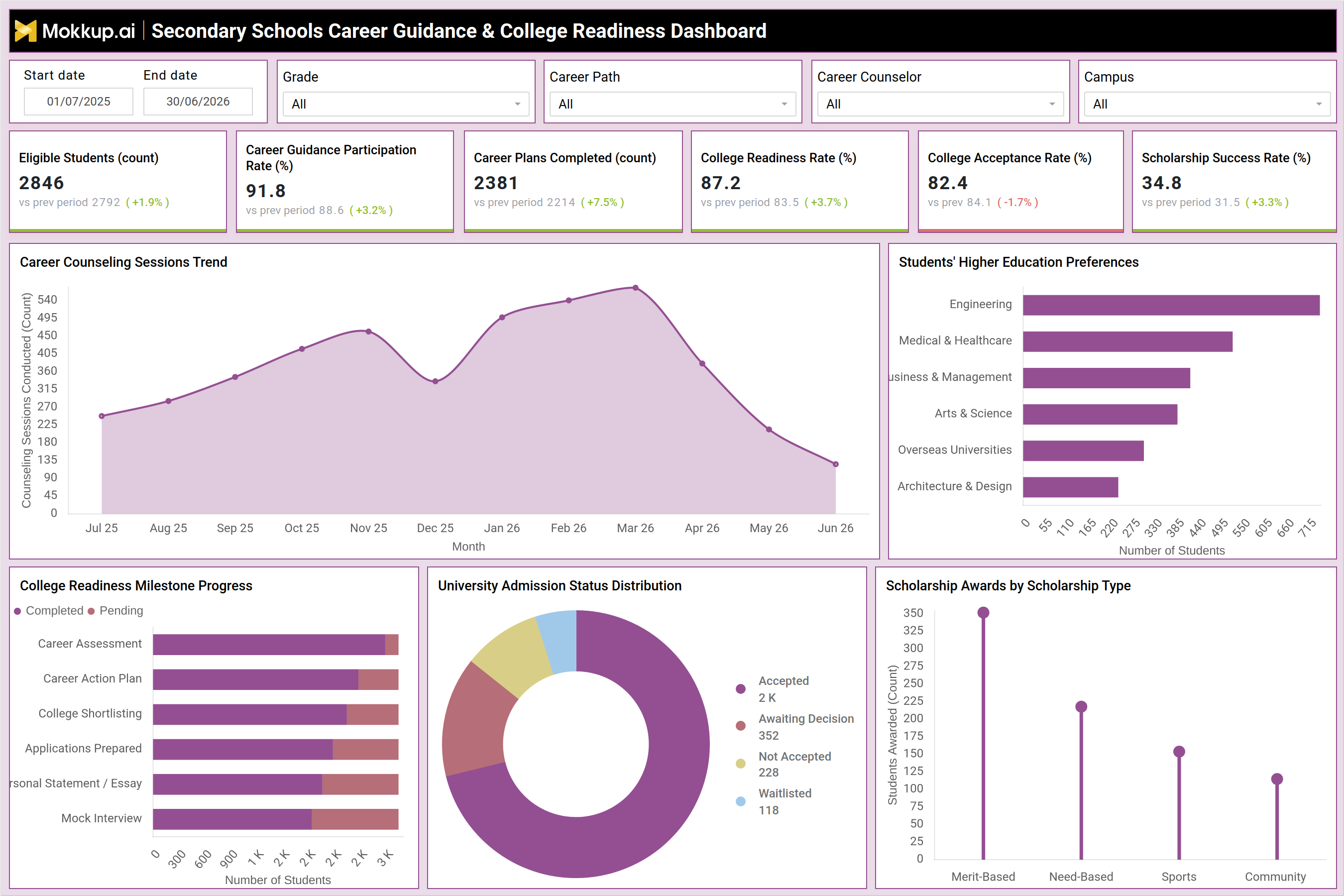 Screenshot of Secondary Schools Career Guidance & College Readiness Dashboard where dashboard is created