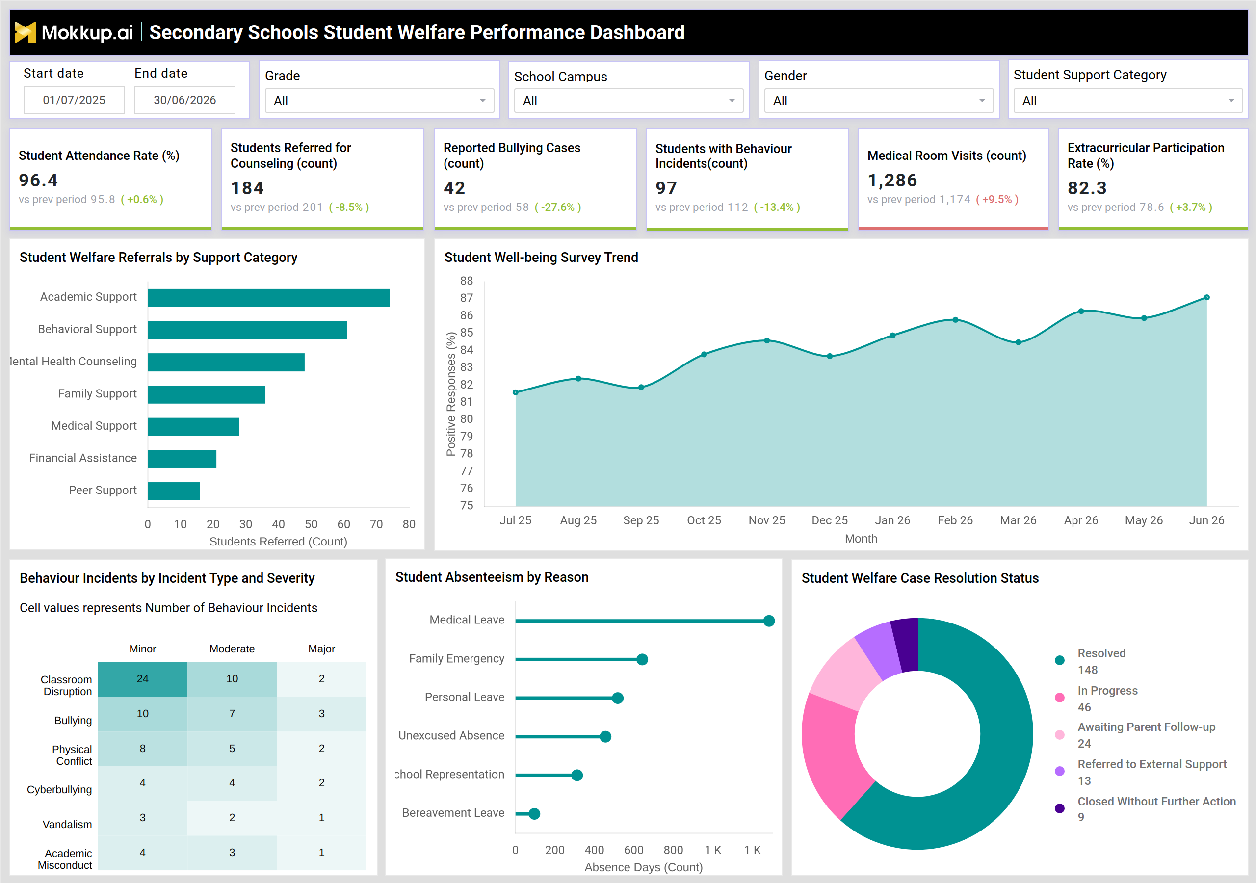 Screenshot of Secondary Schools Student Welfare Performance Dashboard where dashboard is created