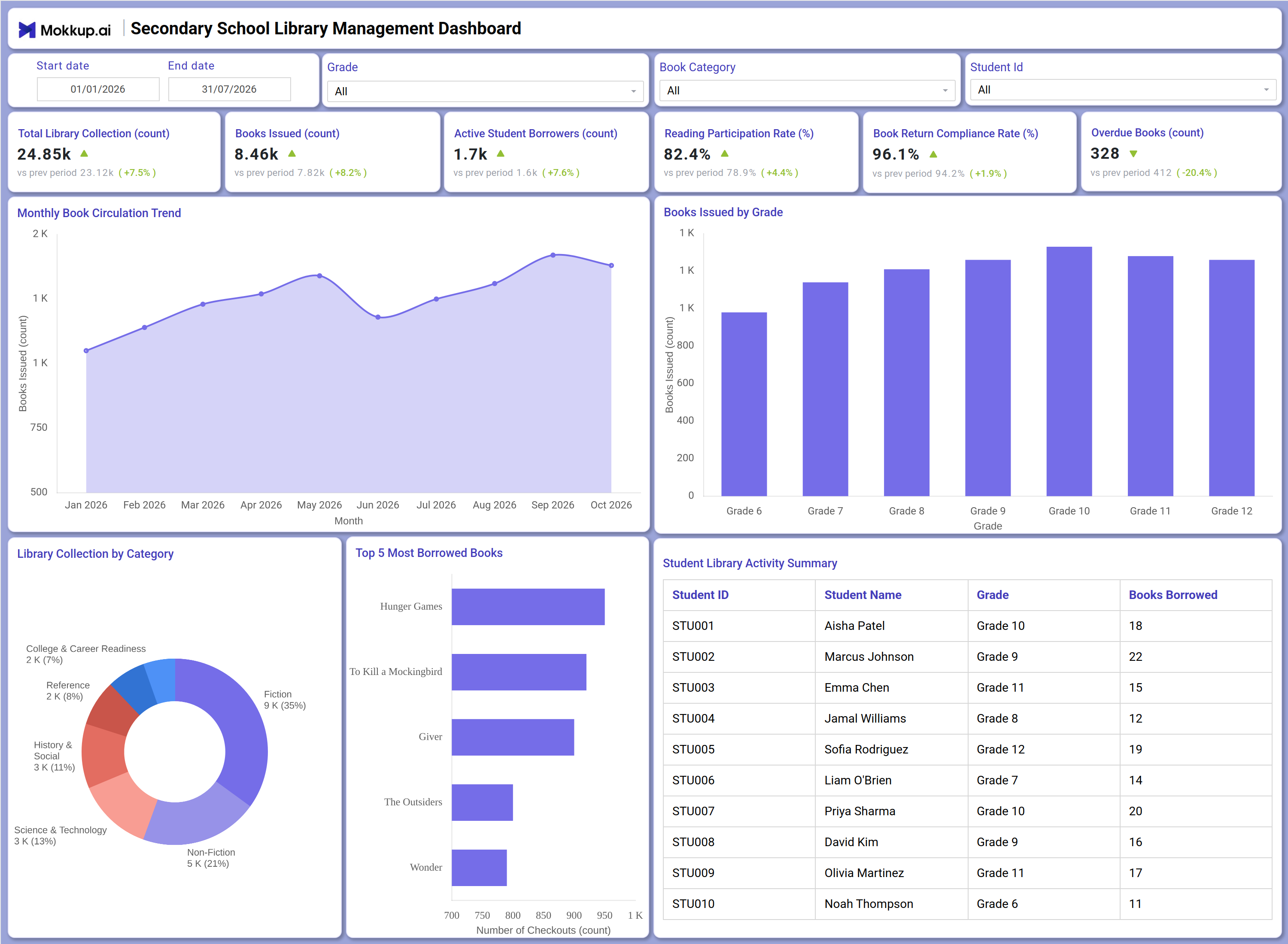 Screenshot of Secondary School Library Management Dashboard where dashboard is created