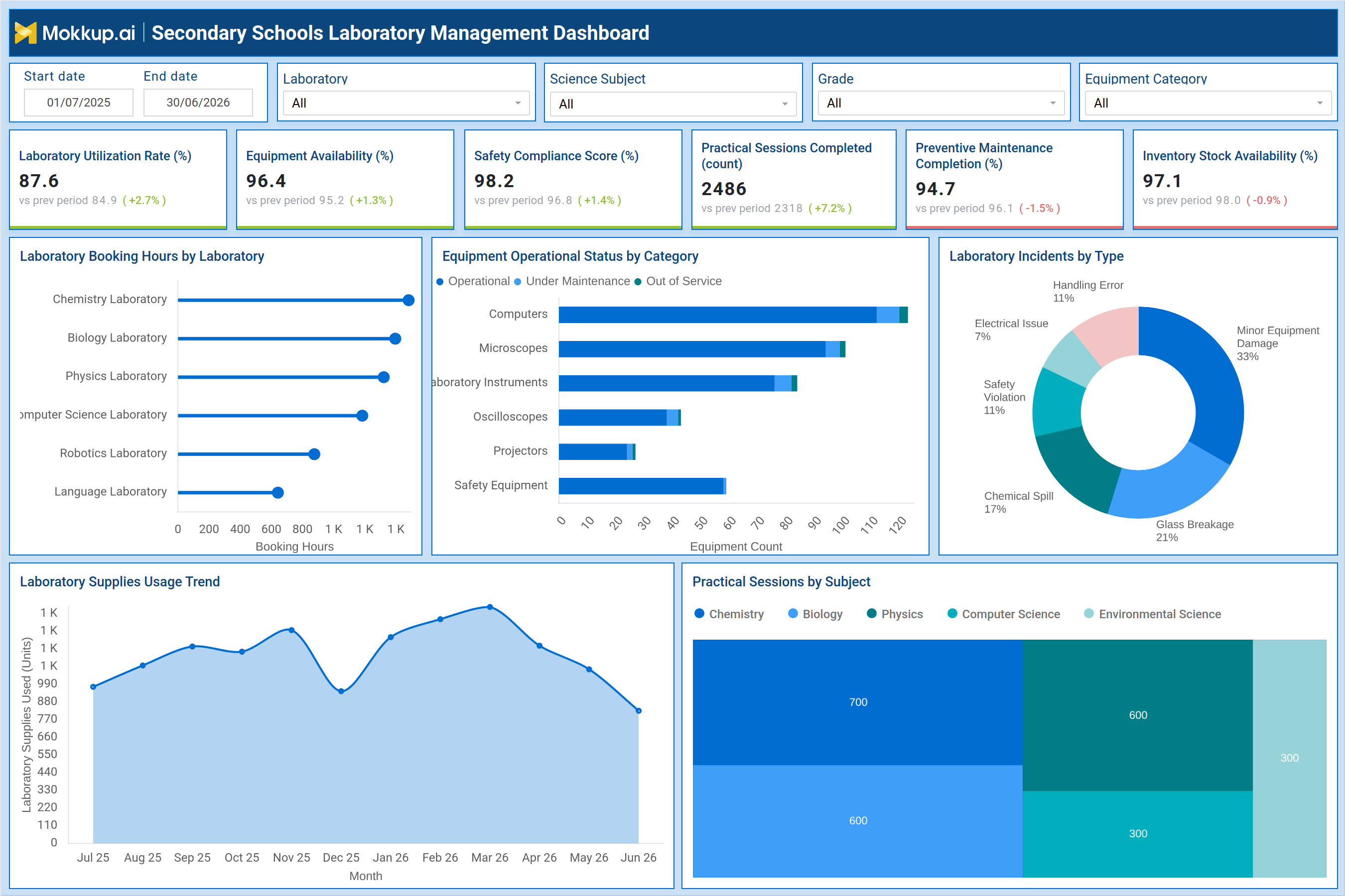 Screenshot of Secondary Schools Laboratory Management Dashboard where dashboard is created