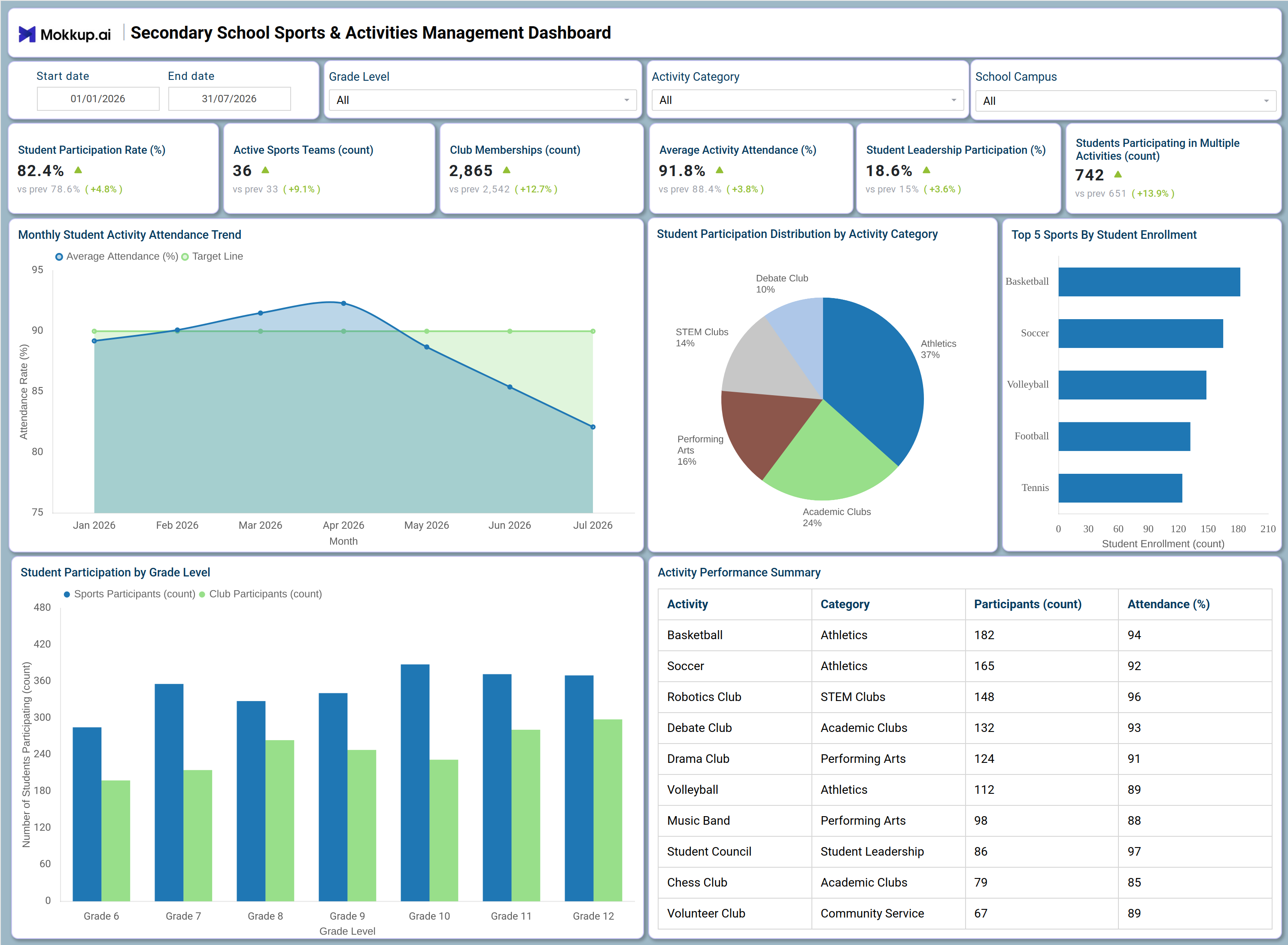 Screenshot of Secondary School Sports & Activities Management Dashboard where dashboard is created
