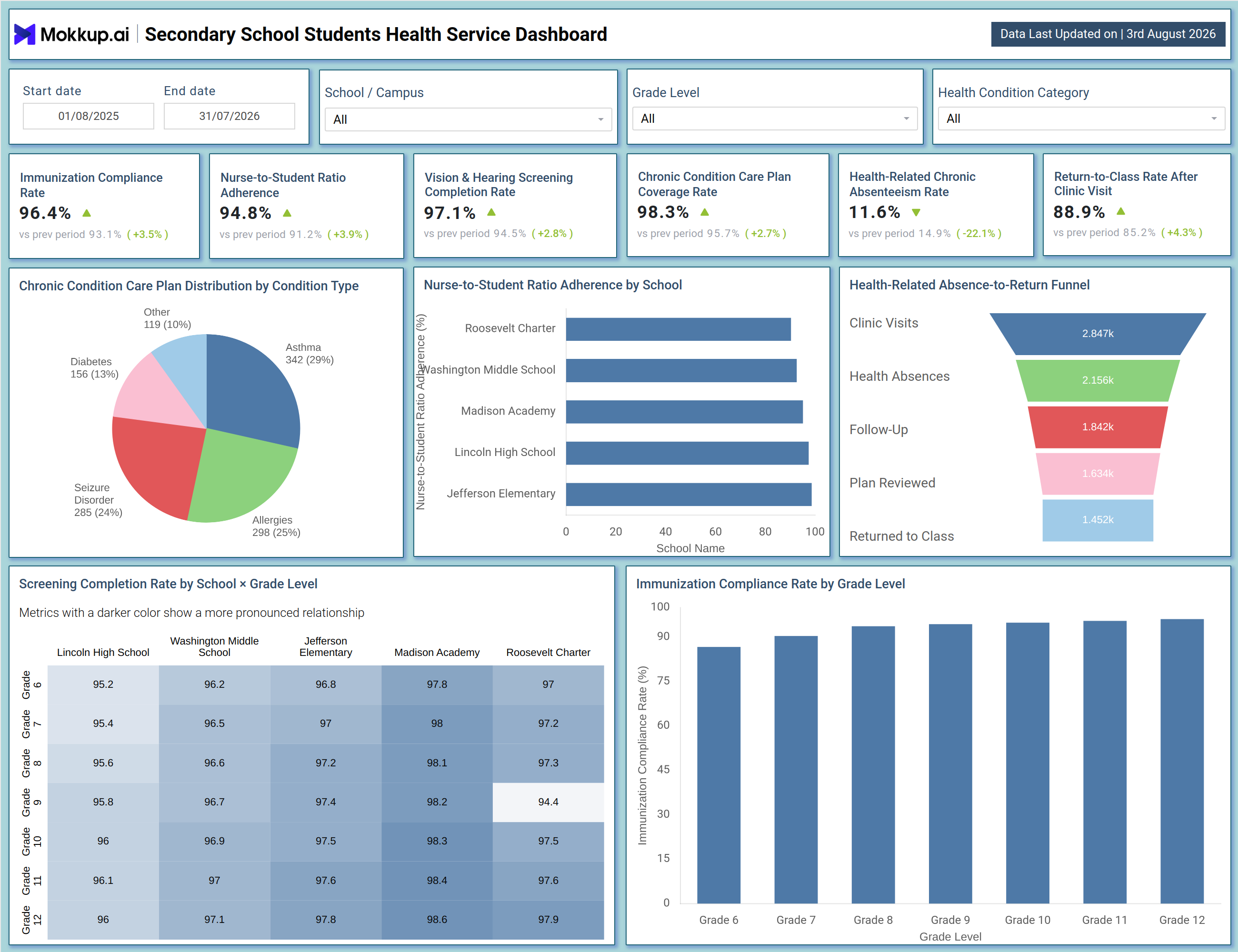 Screenshot of Secondary School Students Health Service Dashboard where dashboard is created