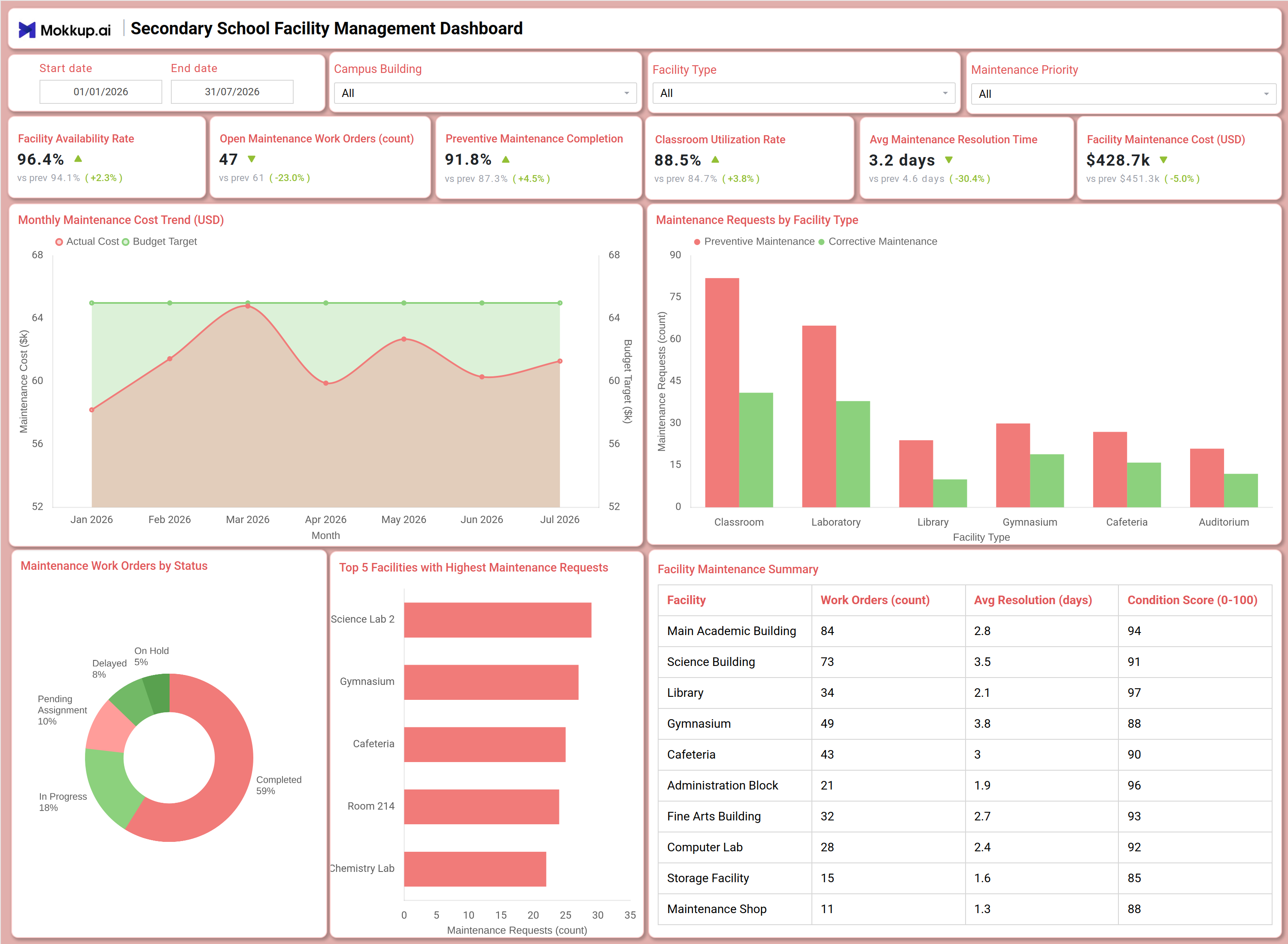 Screenshot of Secondary School Facility Management Dashboard where dashboard is created