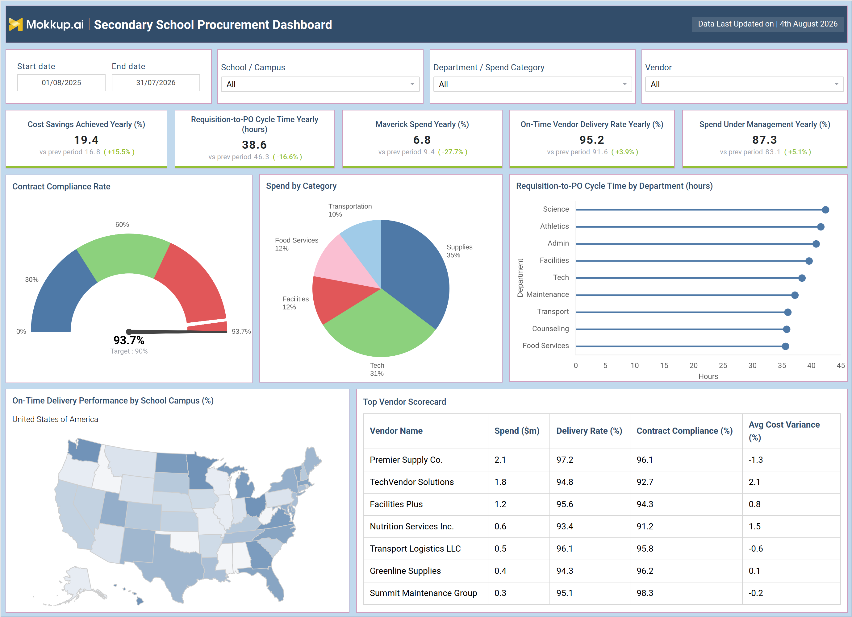 Screenshot of Secondary School Procurement Dashboard where dashboard is created