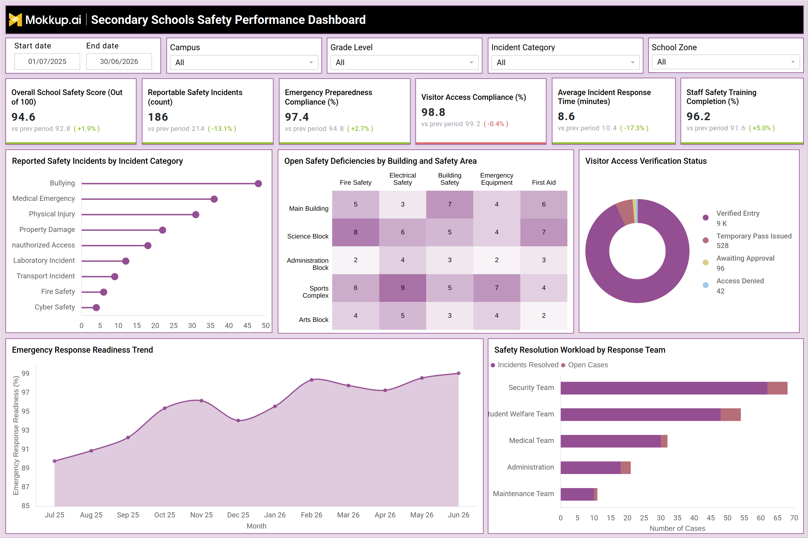 Screenshot of Secondary Schools Safety Performance Dashboard where dashboard is created