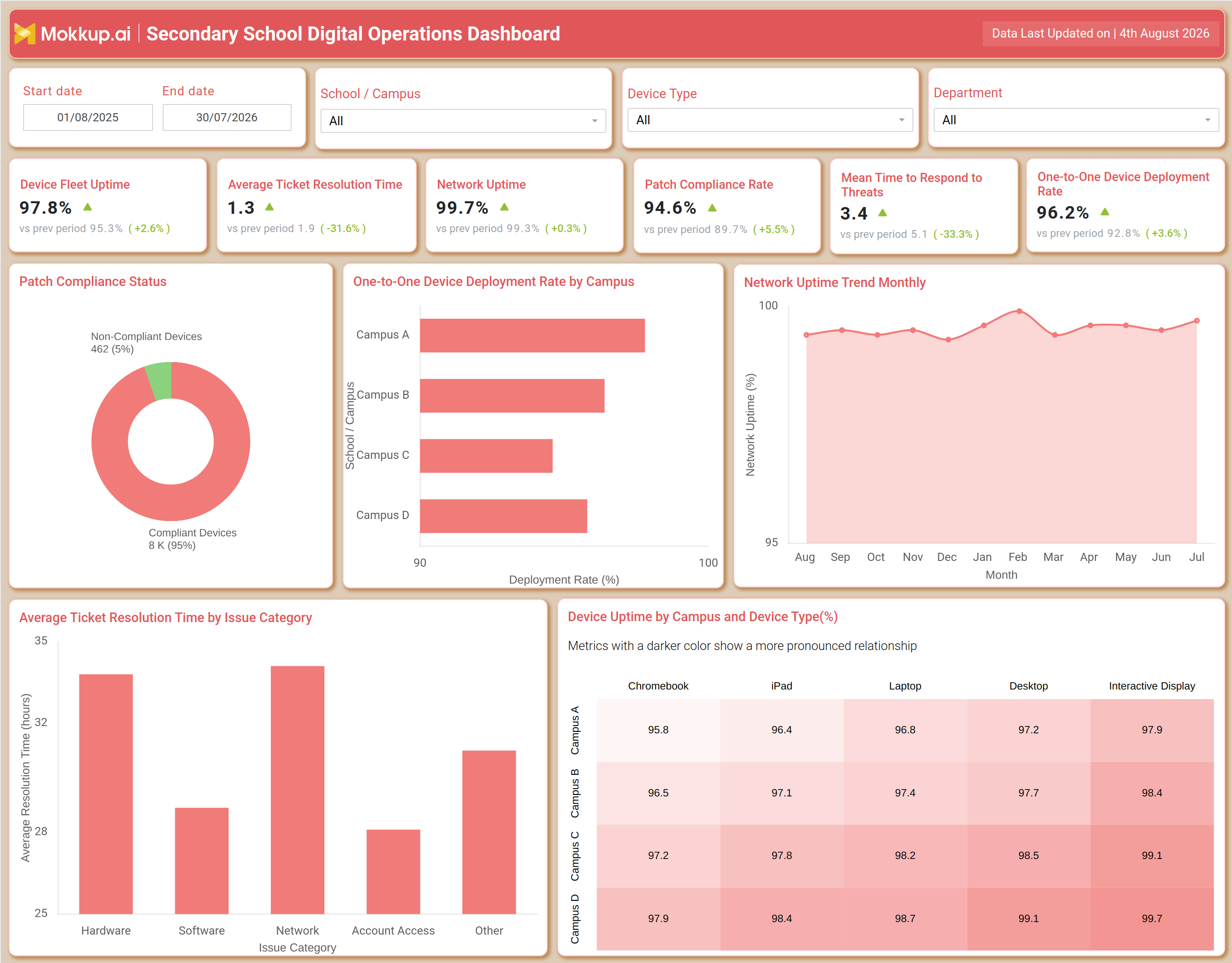 Screenshot of Secondary School Digital Operations Dashboard where dashboard is created