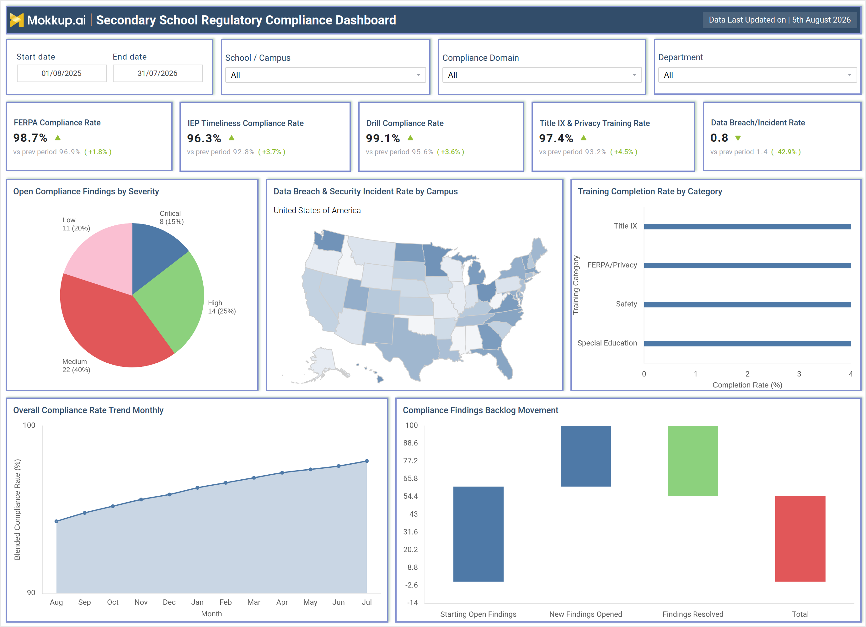 Screenshot of Secondary School Regulatory Compliance Dashboard where dashboard is created