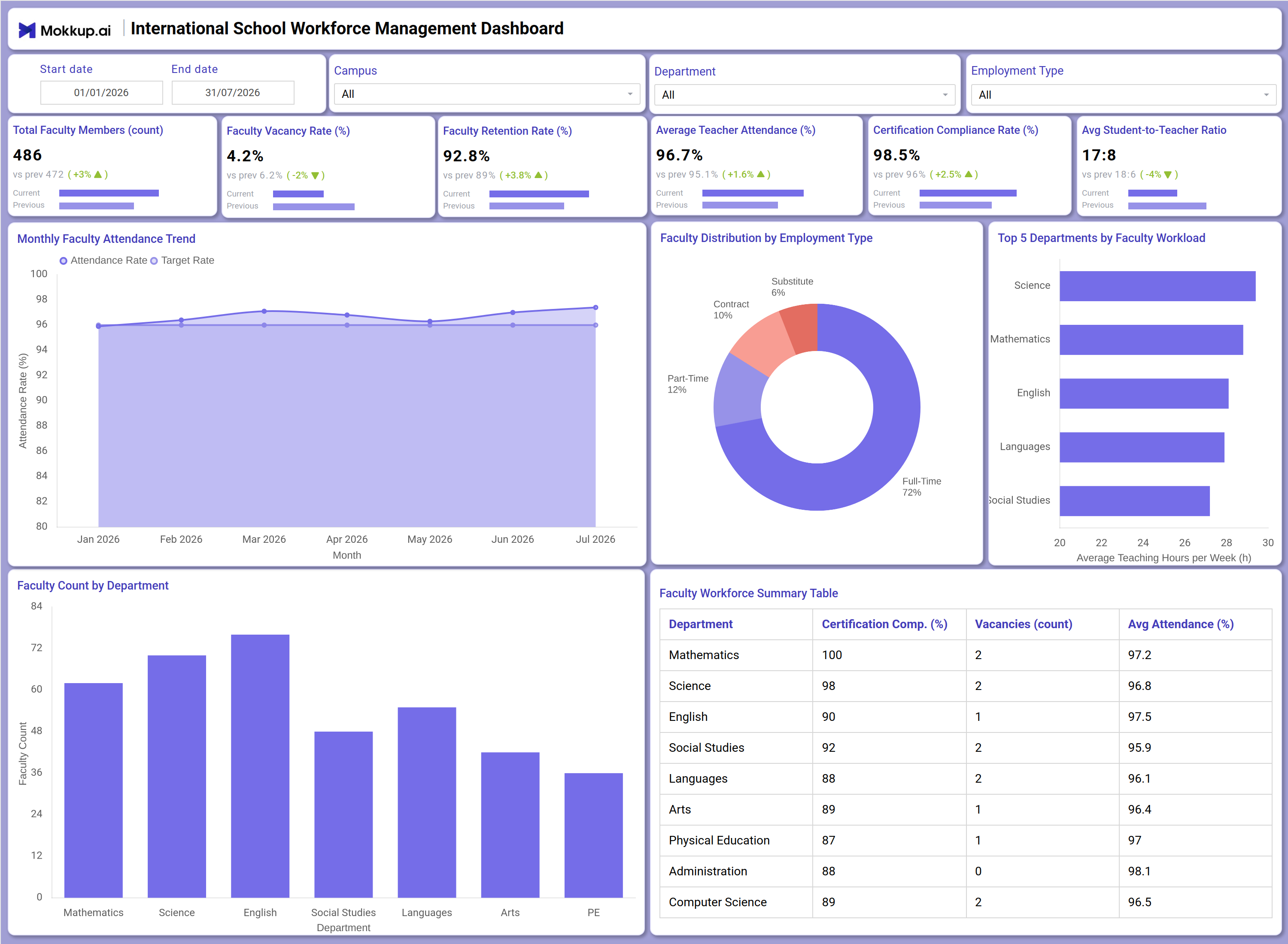 Screenshot of International School Workforce Management Dashboard where dashboard is created