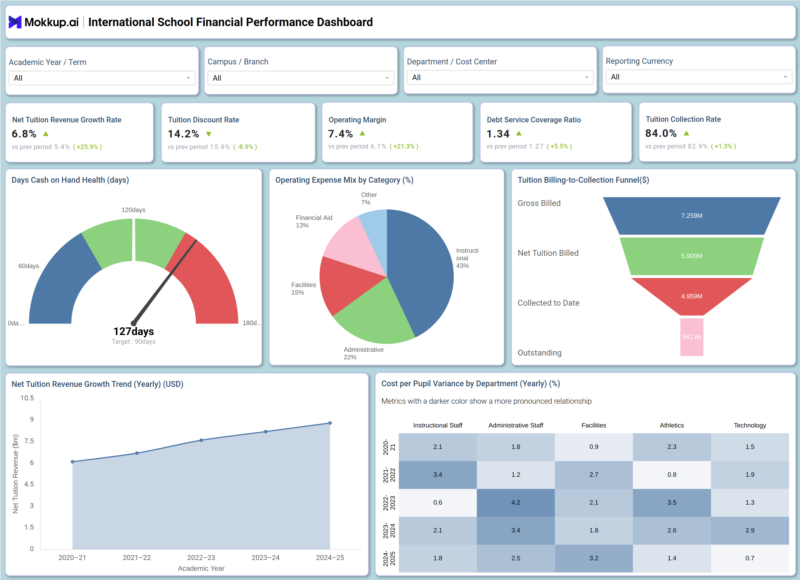 Screenshot of International School Financial Performance Dashboard where dashboard is created