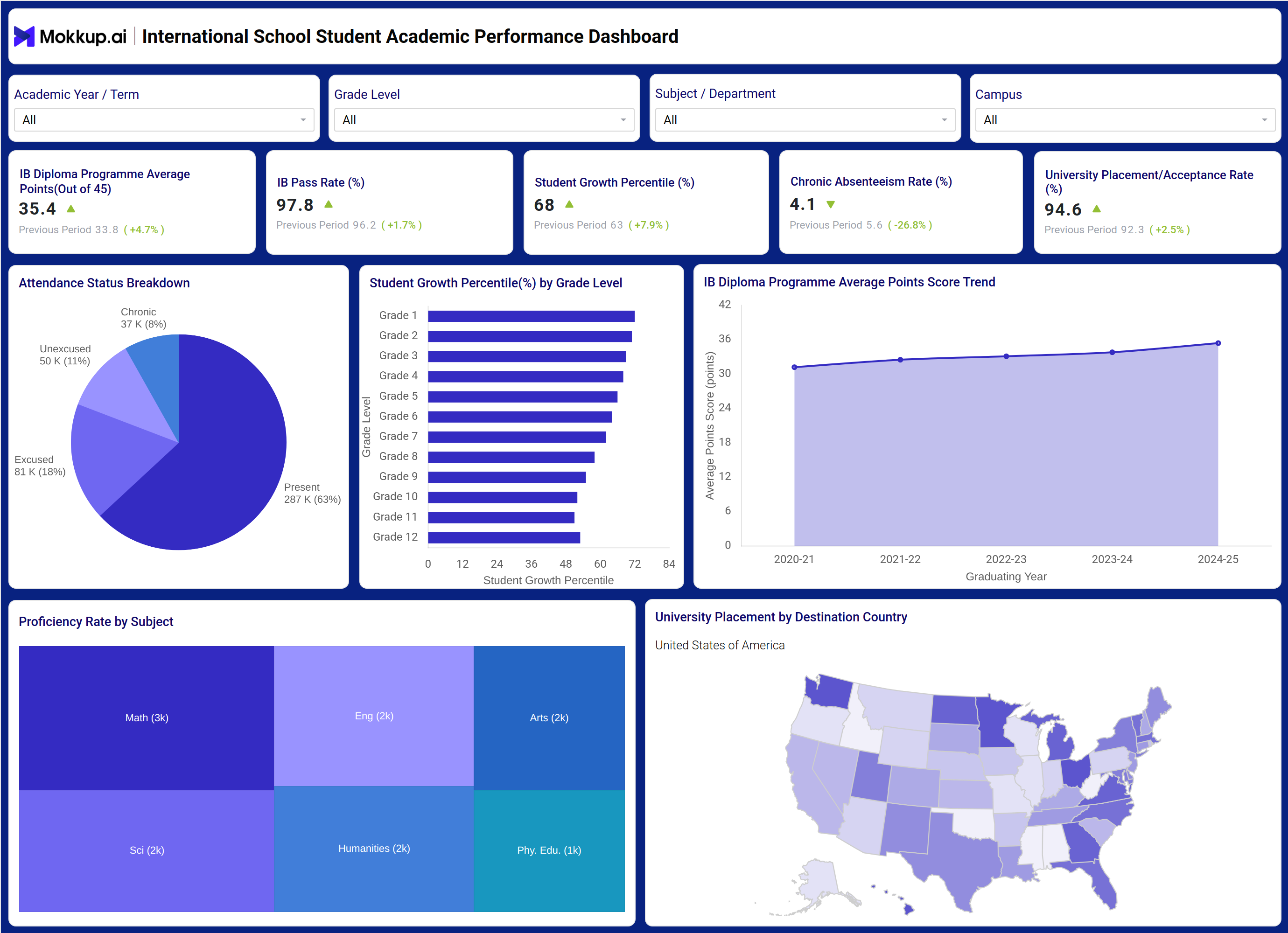 Screenshot of International School Student Academic Performance Dashboard where dashboard is created