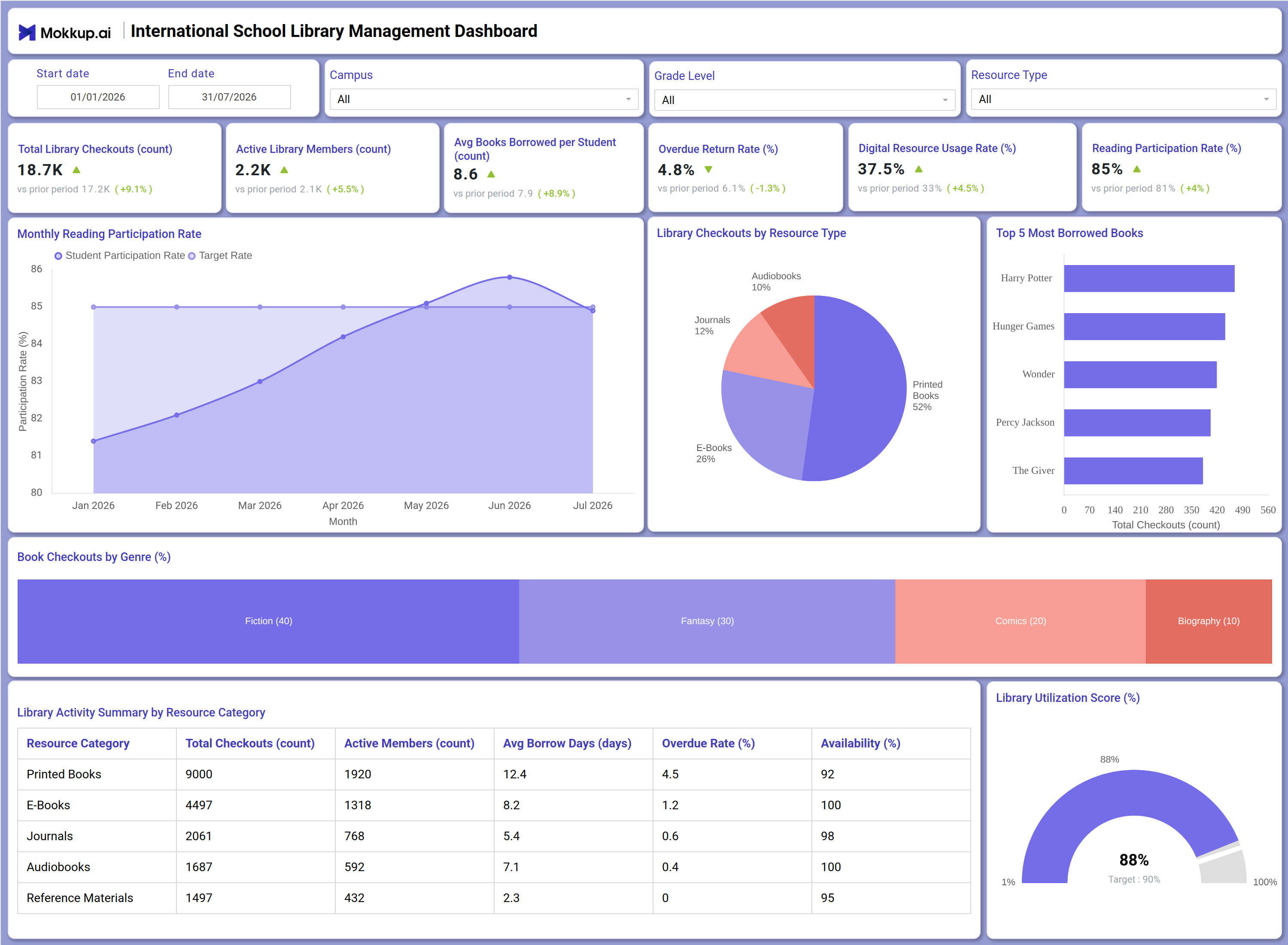 Screenshot of International School Library Management Dashboard where dashboard is created
