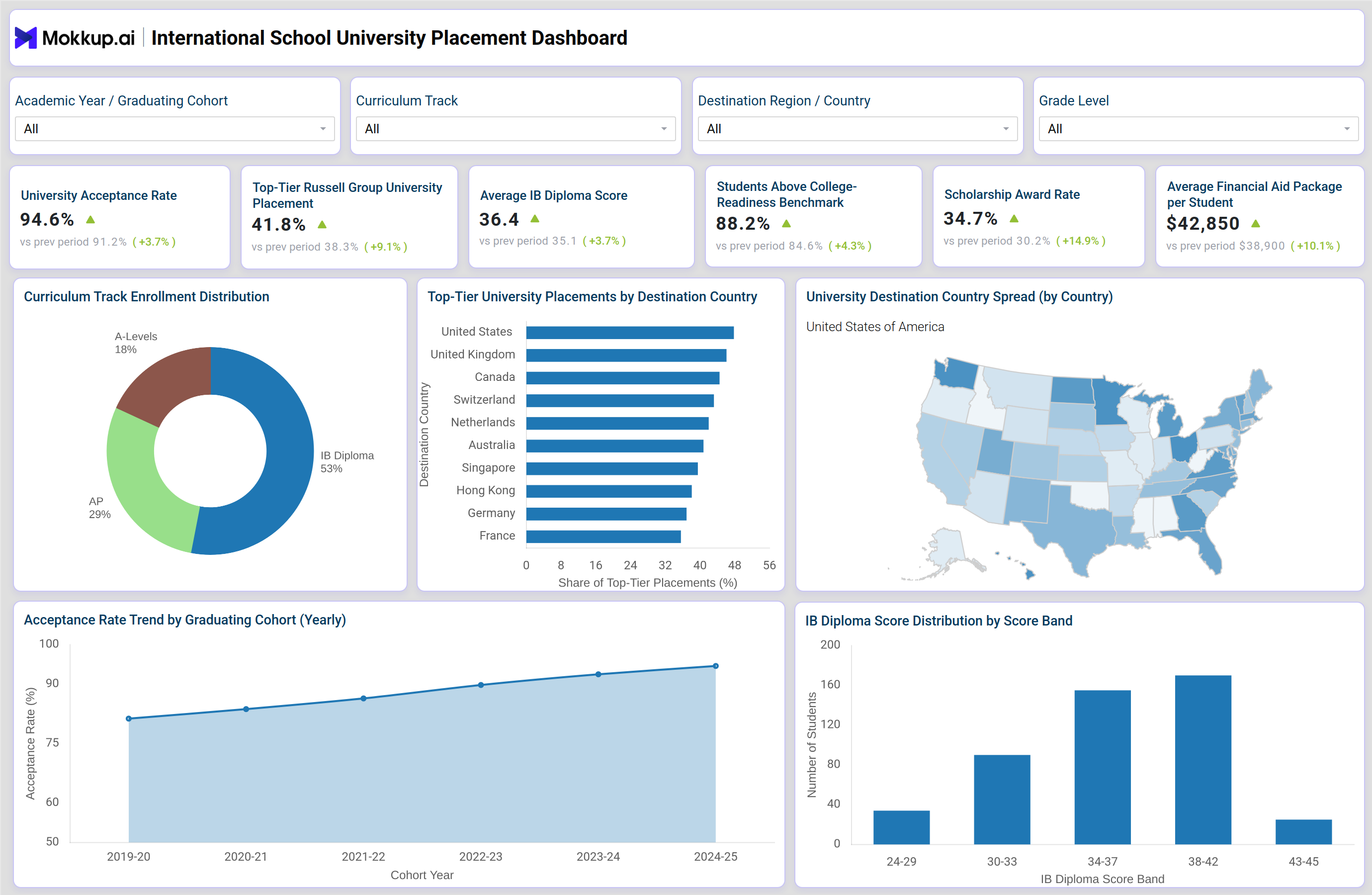 Screenshot of International School University Placement Dashboard where dashboard is created