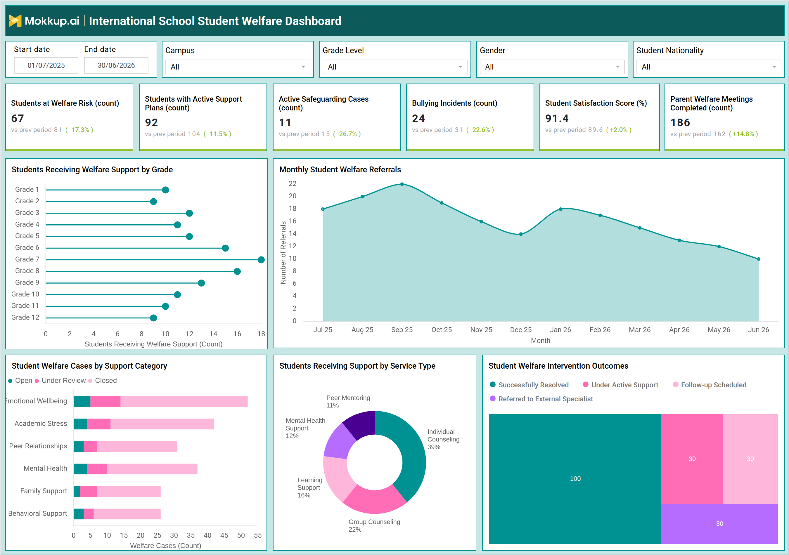Screenshot of International School Student Welfare Dashboard where dashboard is created