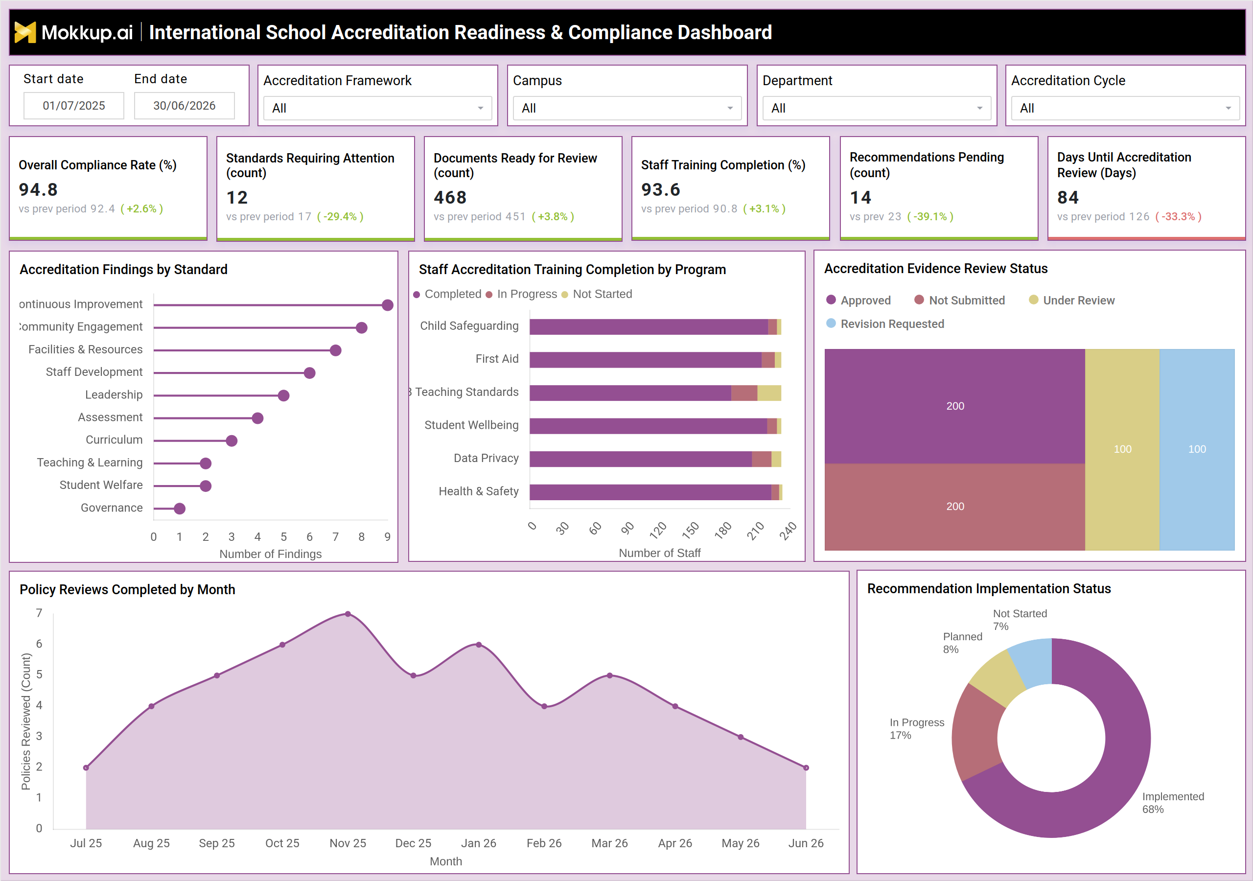 Screenshot of International School Accreditation Readiness & Compliance Dashboard where dashboard is created