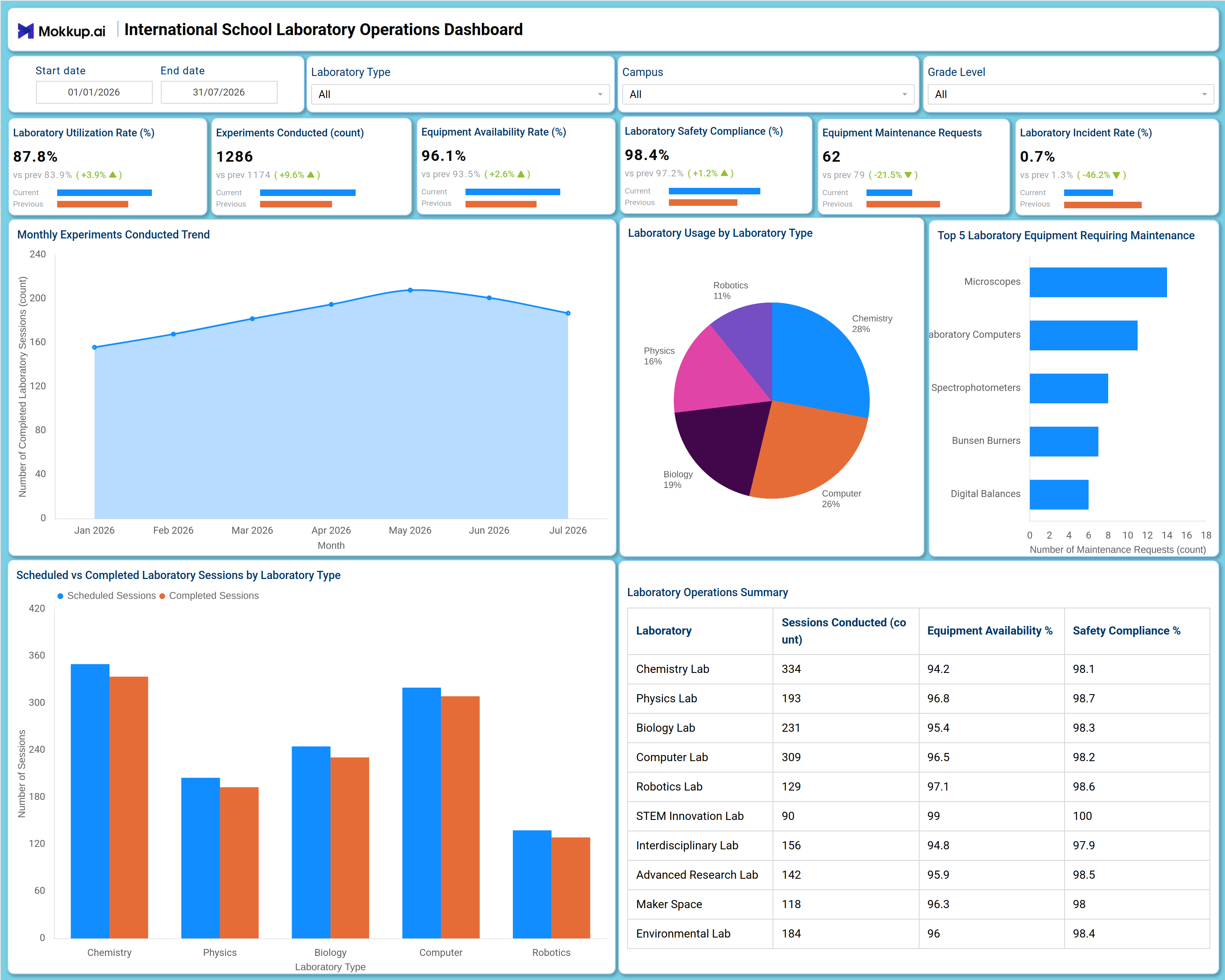 Screenshot of International School Laboratory Operations Dashboard where dashboard is created