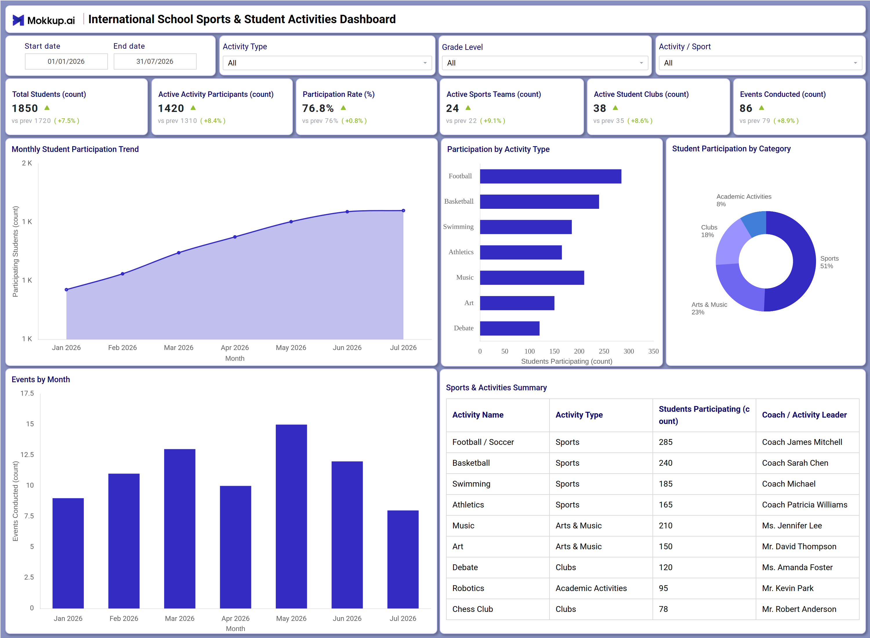 Screenshot of International School Sports & Student Activities Dashboard where dashboard is created