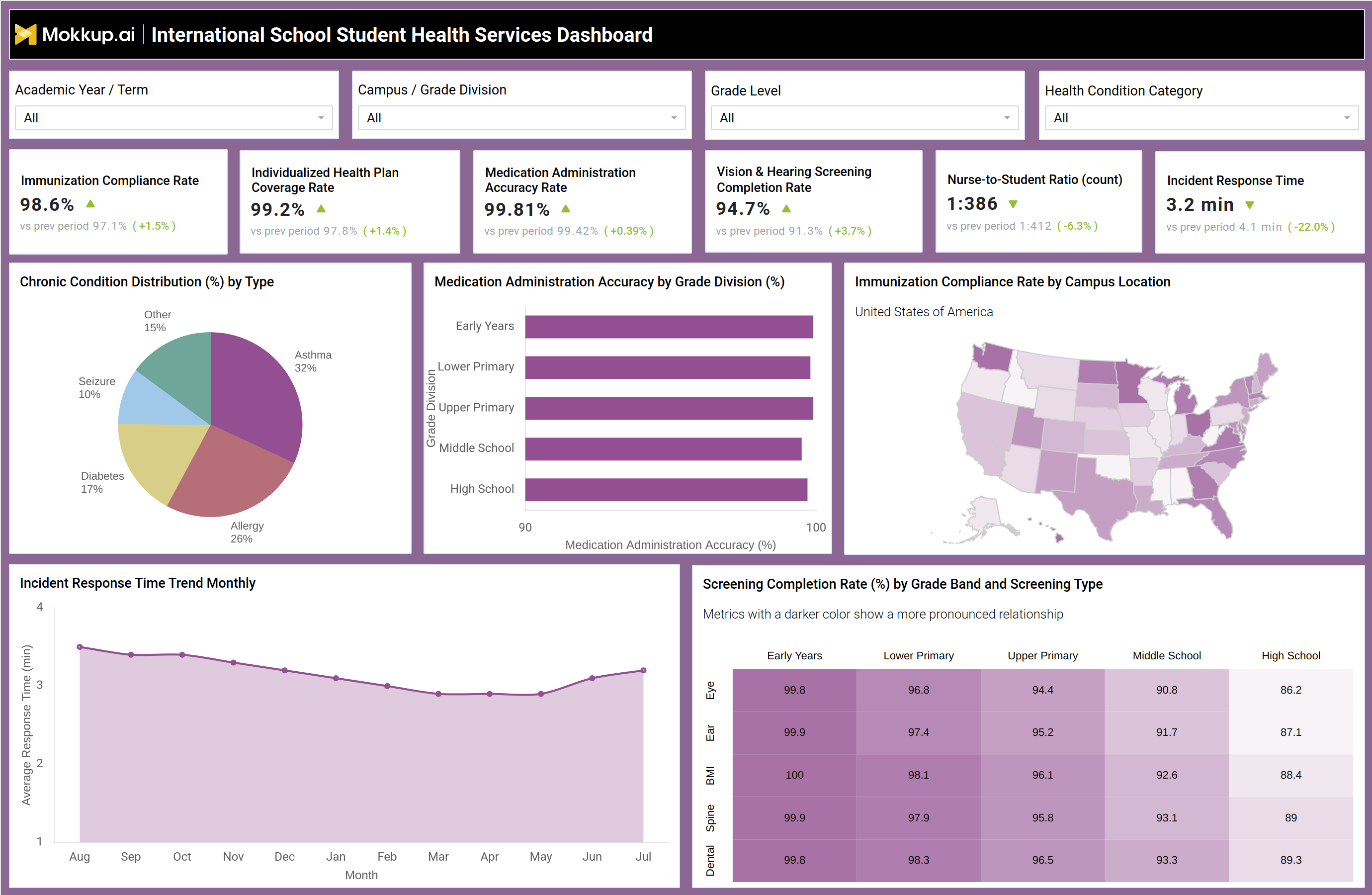 Screenshot of International School Student Health Services Dashboard where dashboard is created