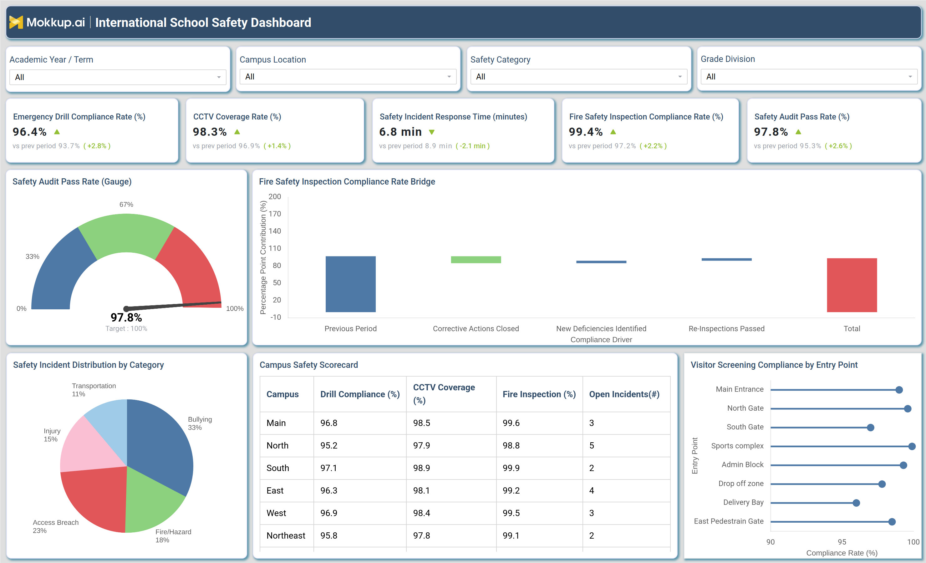 Screenshot of International School Safety Dashboard where dashboard is created