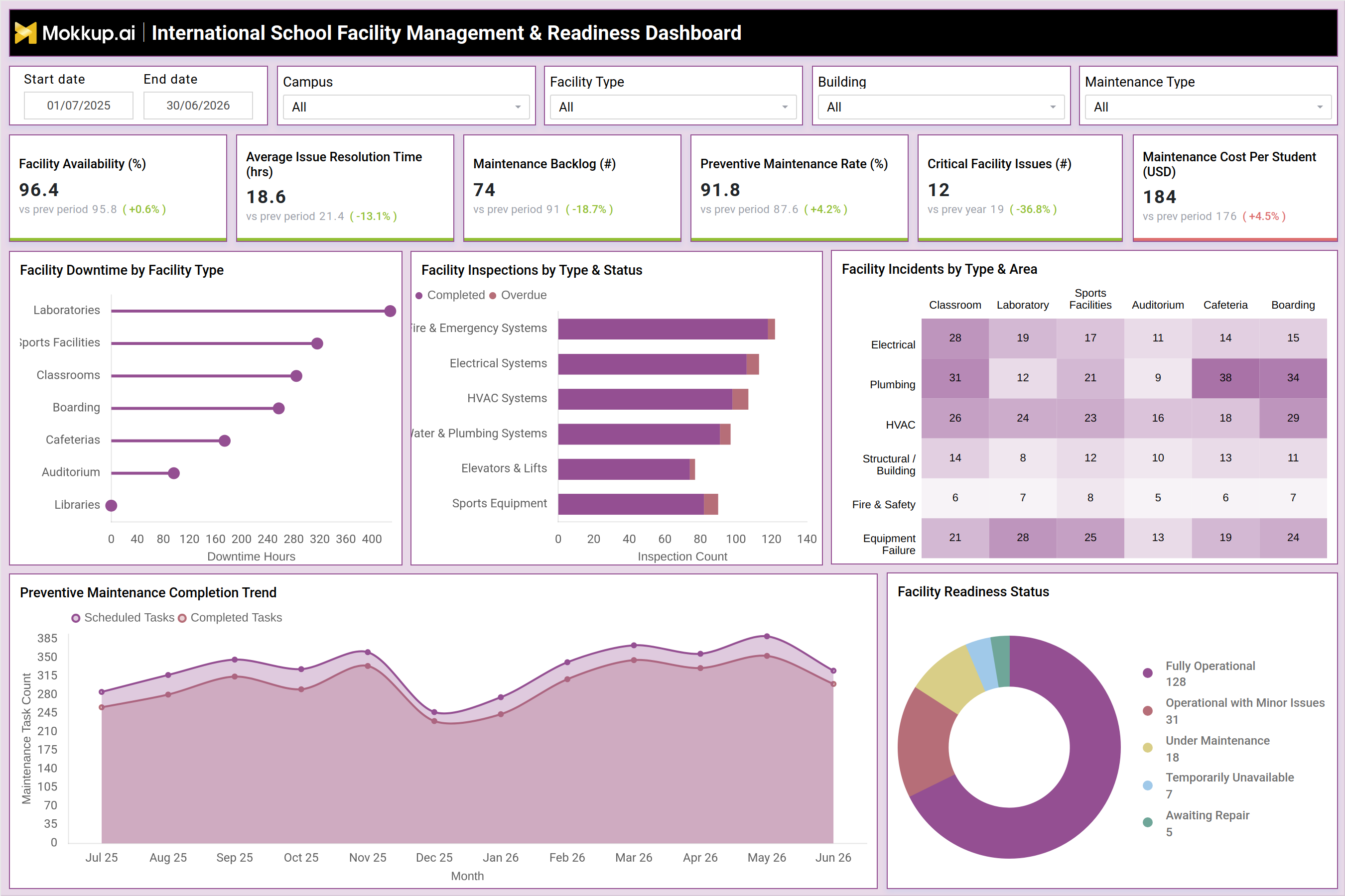 Screenshot of International School Facility Management & Readiness Dashboard where dashboard is created