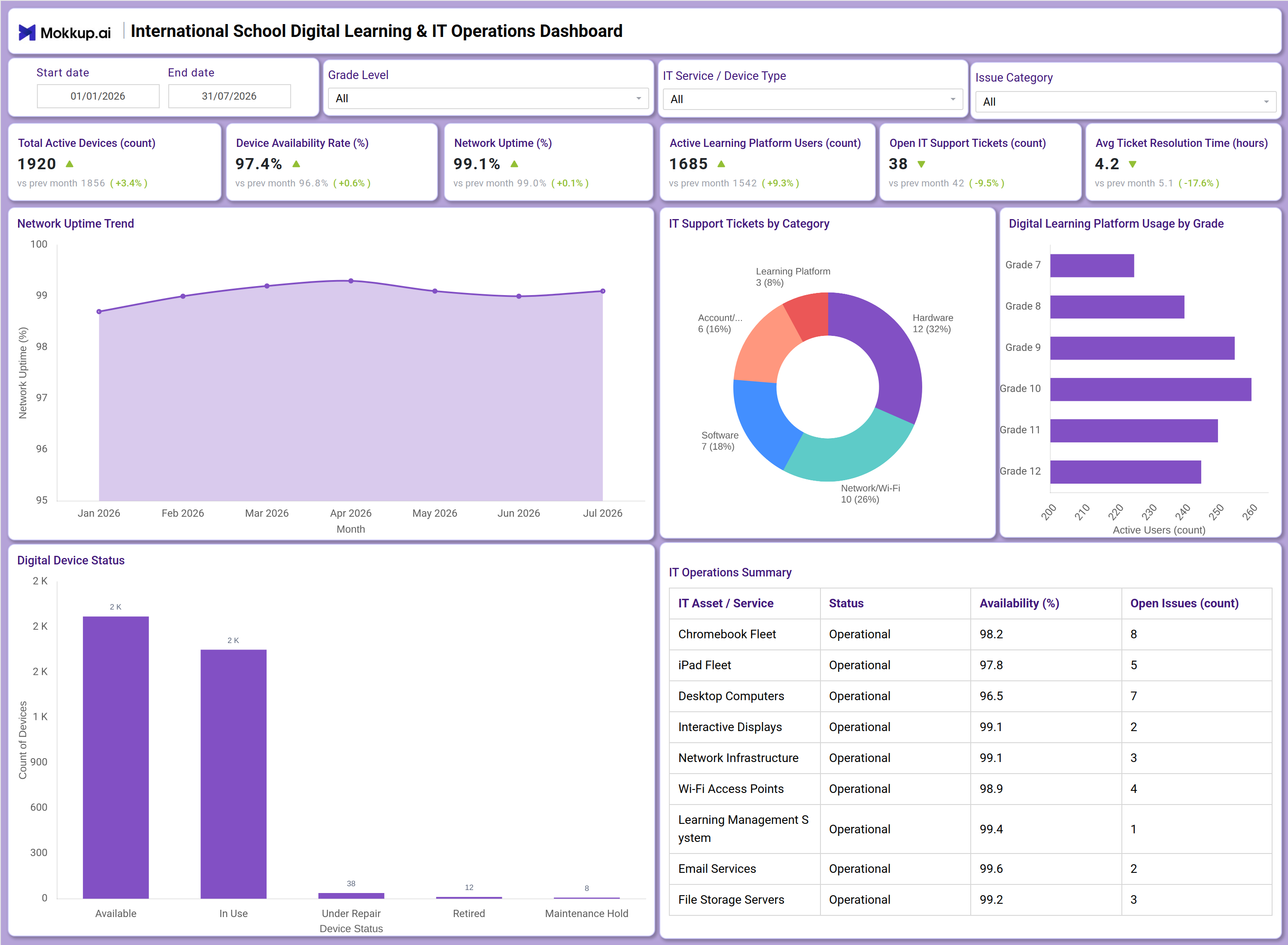Screenshot of International School Digital Learning & IT Operations Dashboard where dashboard is created