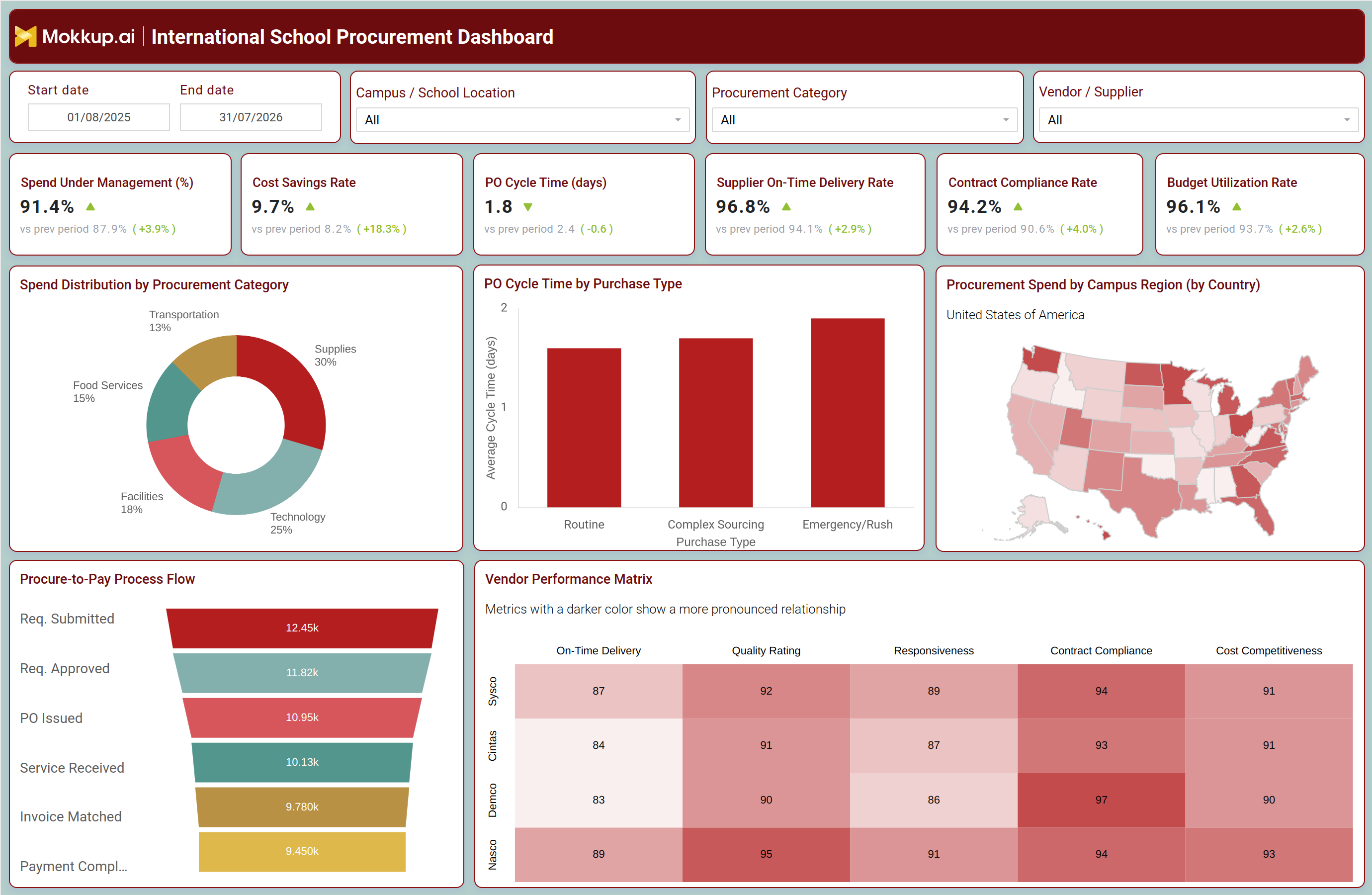Screenshot of International School Procurement Dashboard where dashboard is created