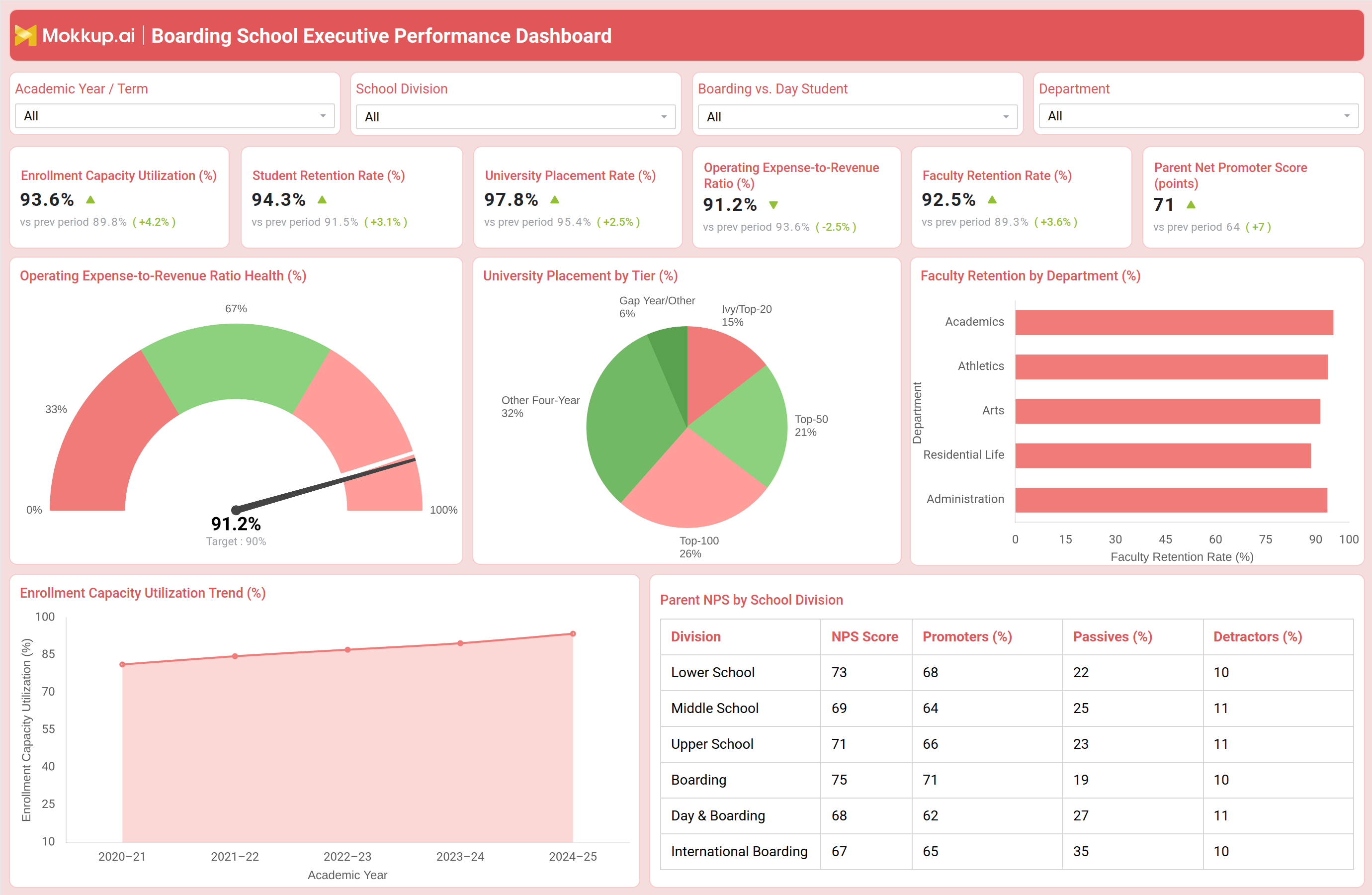 Screenshot of Boarding School Executive Performance Dashboard where dashboard is created
