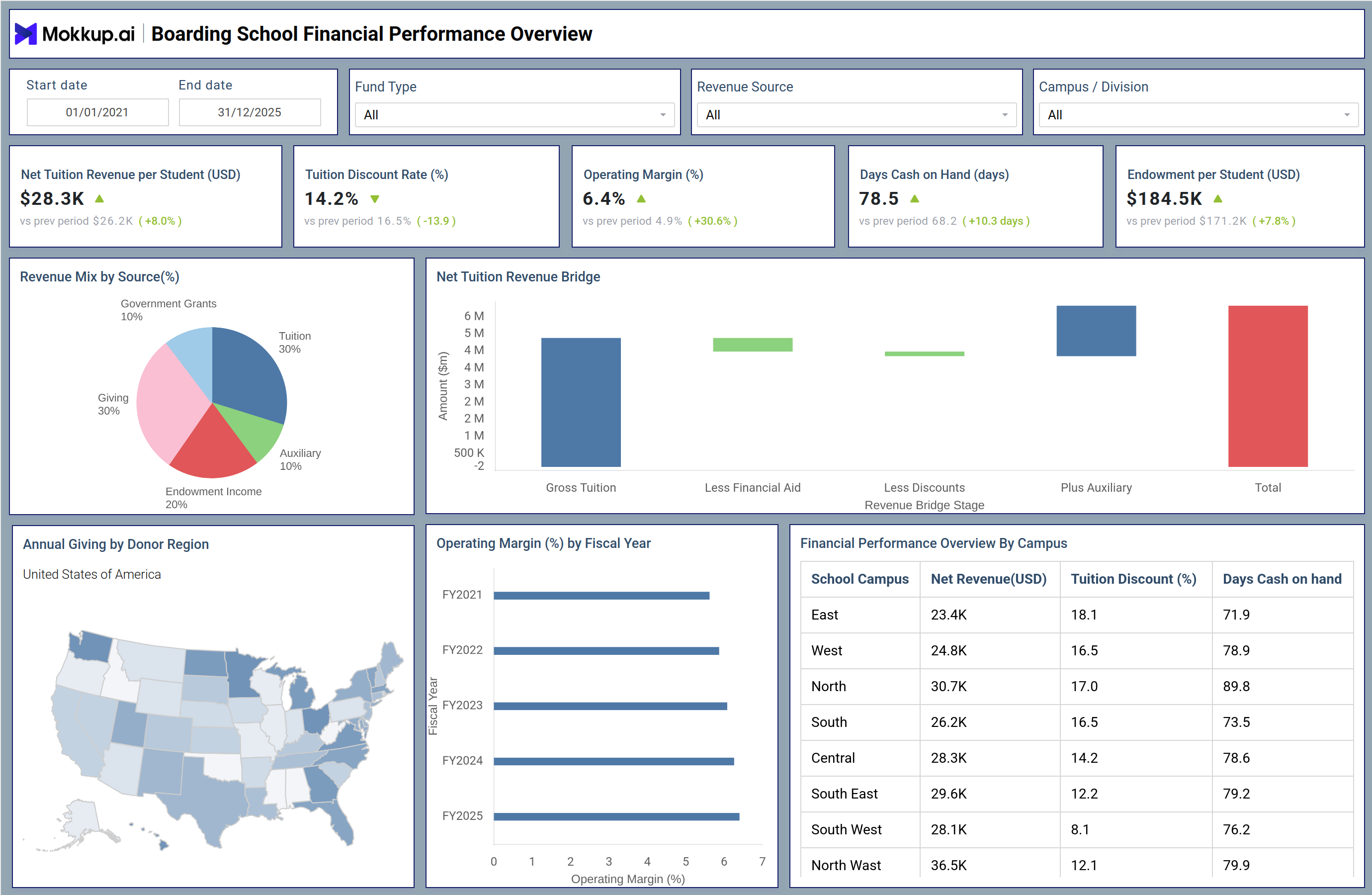 Screenshot of Boarding School Financial Performance Dashboard where dashboard is created