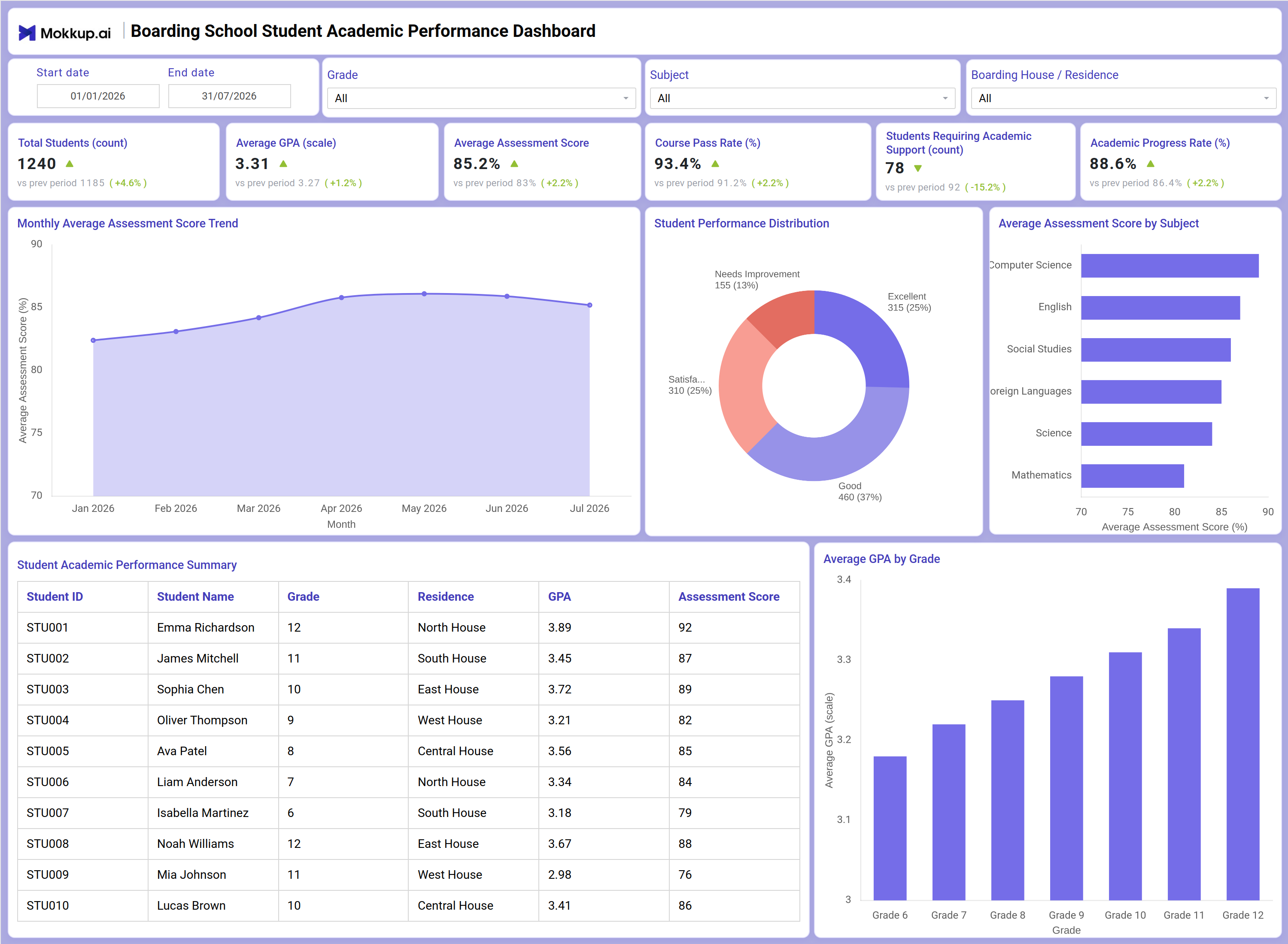 Screenshot of Boarding School Student Academic Performance Dashboard where dashboard is created