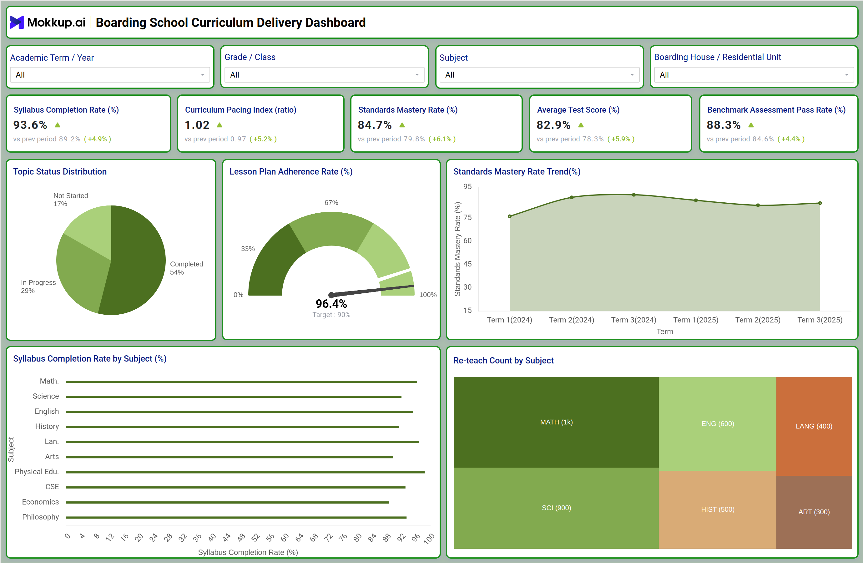 Screenshot of Boarding School Curriculum Delivery Dashboard where dashboard is created