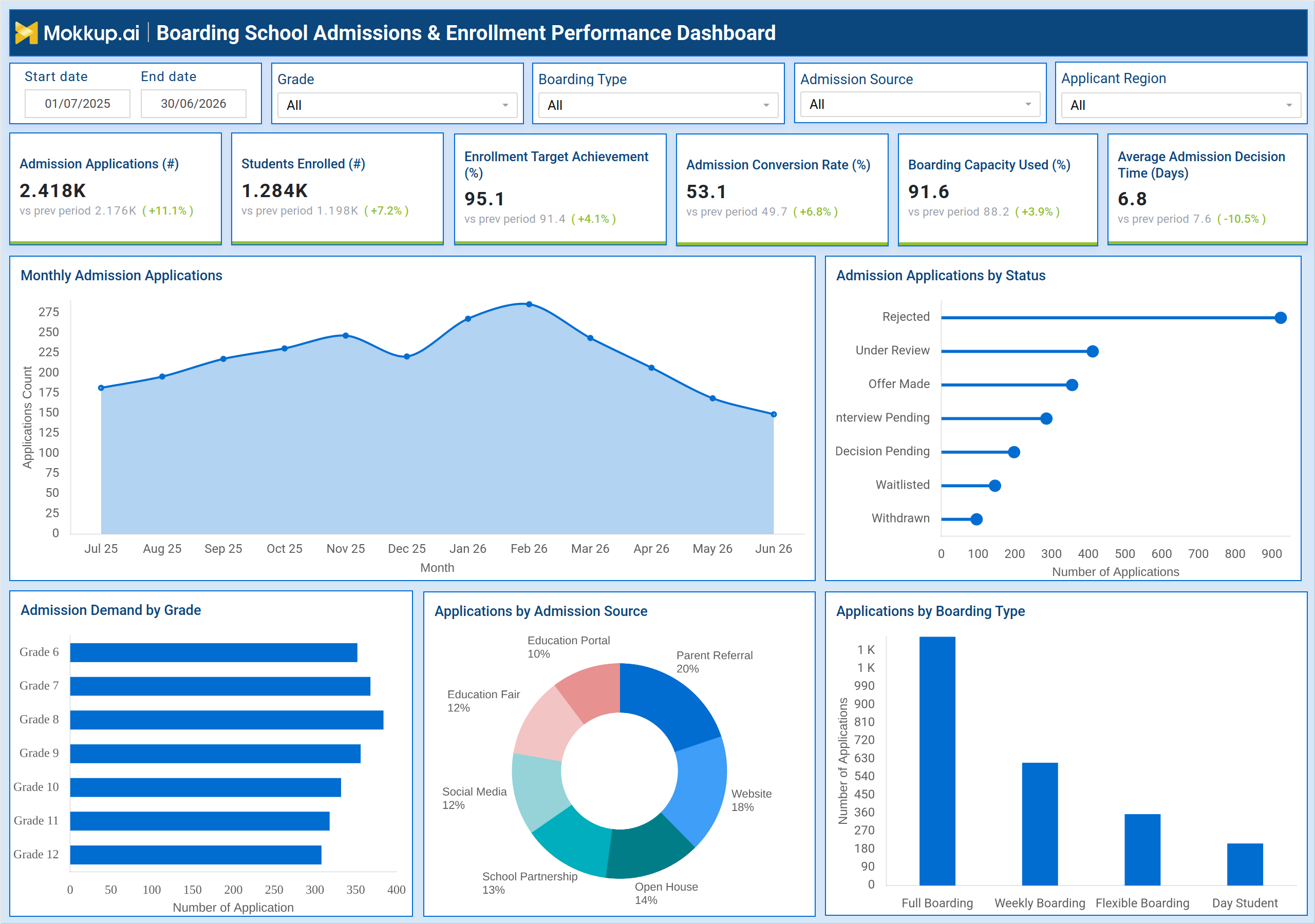 Screenshot of Boarding School Admissions & Enrollment Performance Dashboard where dashboard is created