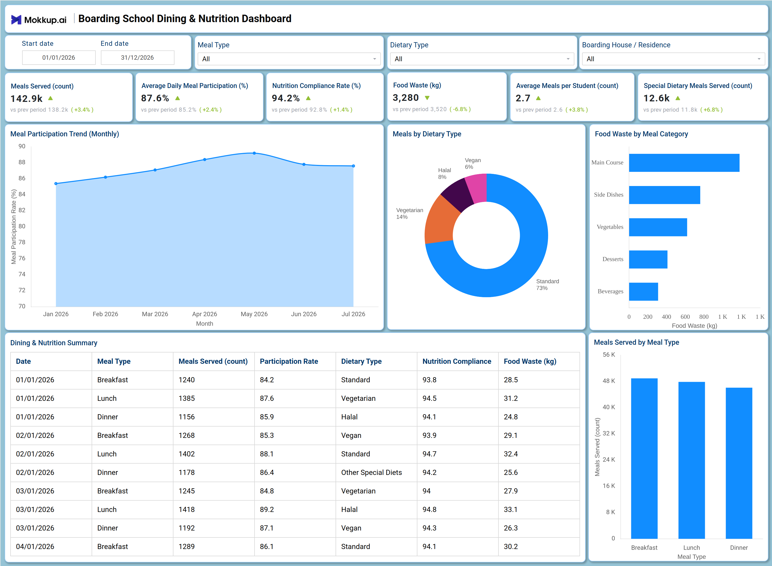 Screenshot of Boarding School Dining & Nutrition Dashboard where dashboard is created