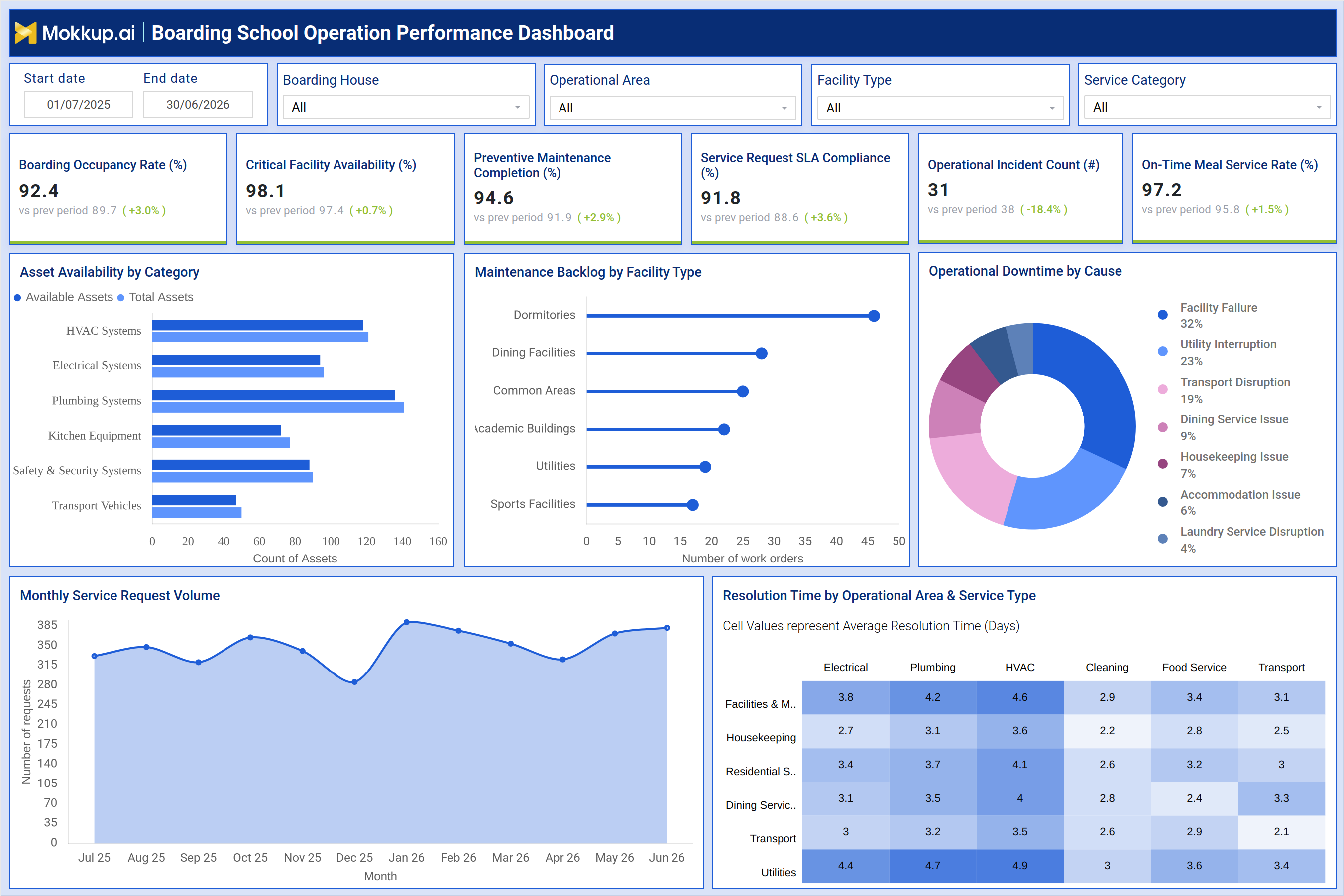 Screenshot of Boarding School Operation Performance Dashboard where dashboard is created