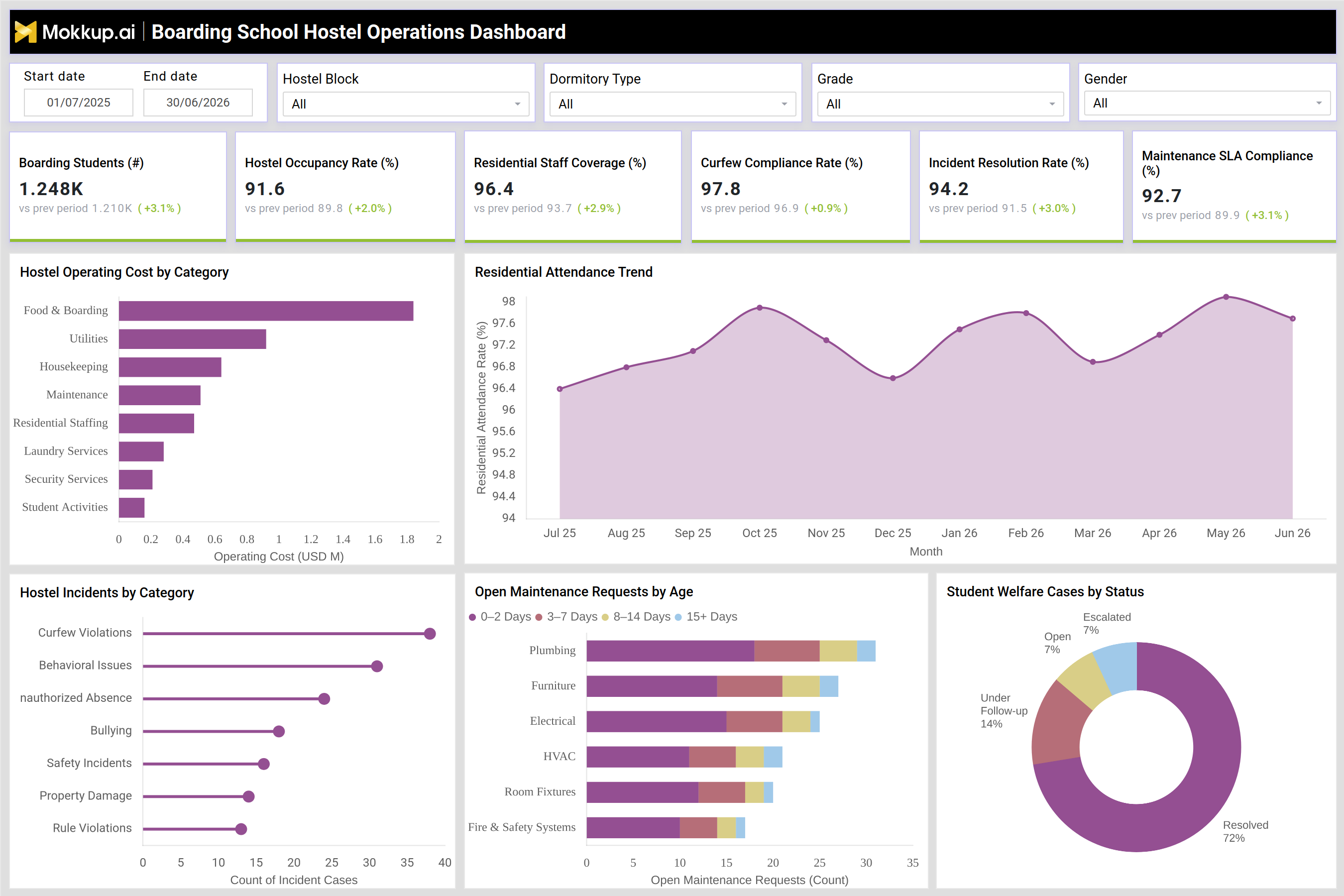 Screenshot of Boarding School Hostel Operations Dashboard where dashboard is created