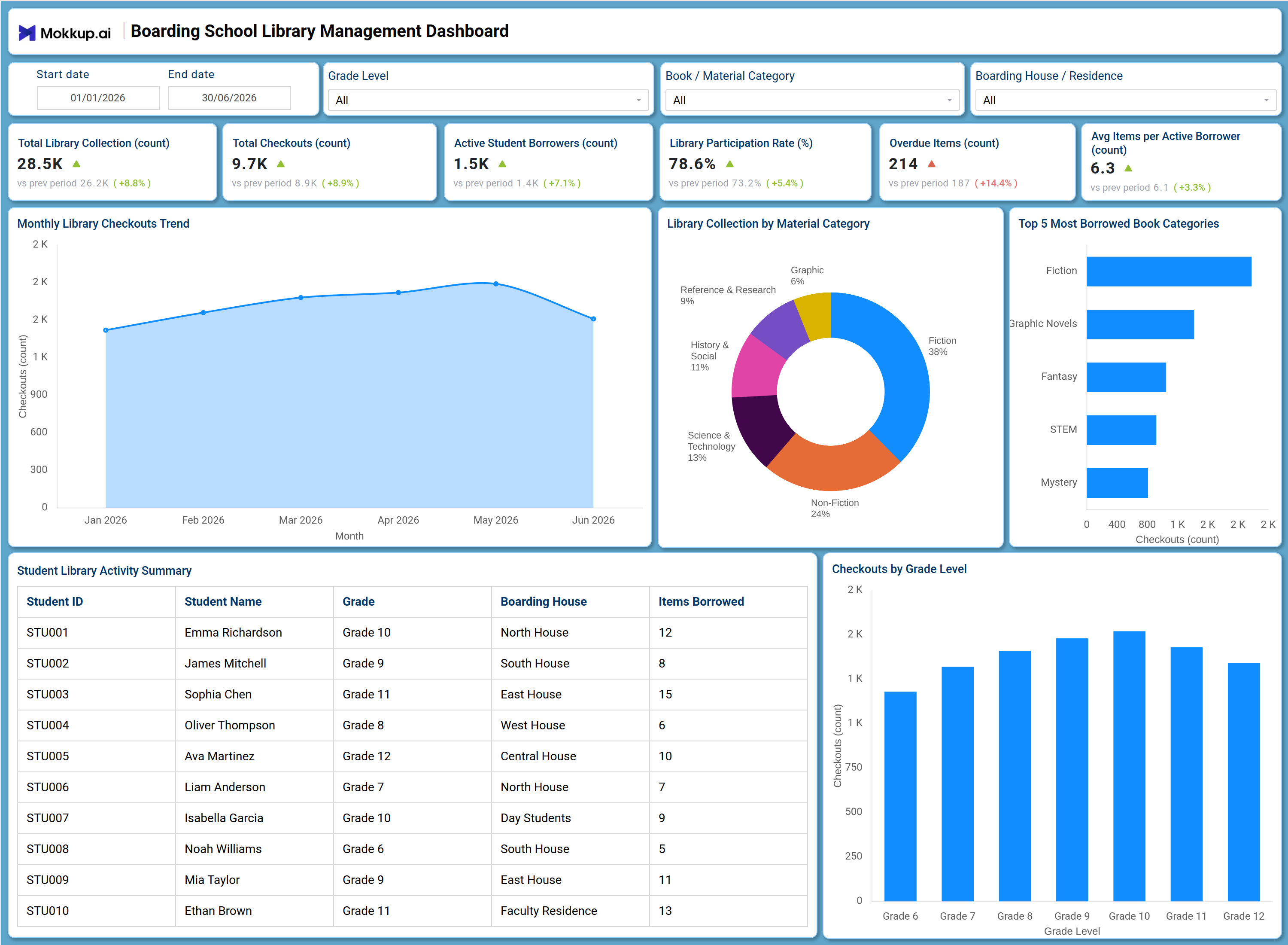 Screenshot of Boarding School Library Management Dashboard where dashboard is created
