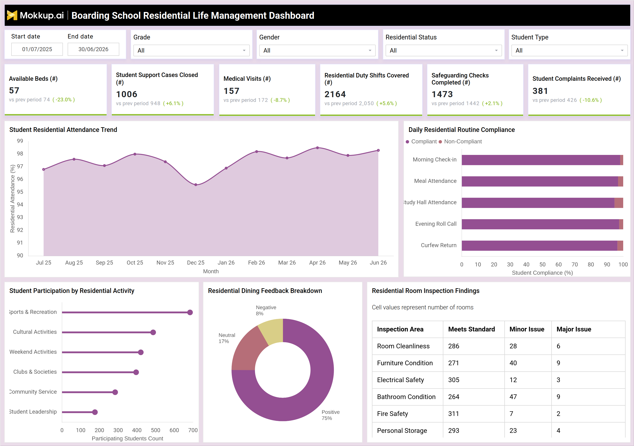 Screenshot of Boarding School Residential Life Management Dashboard where dashboard is created