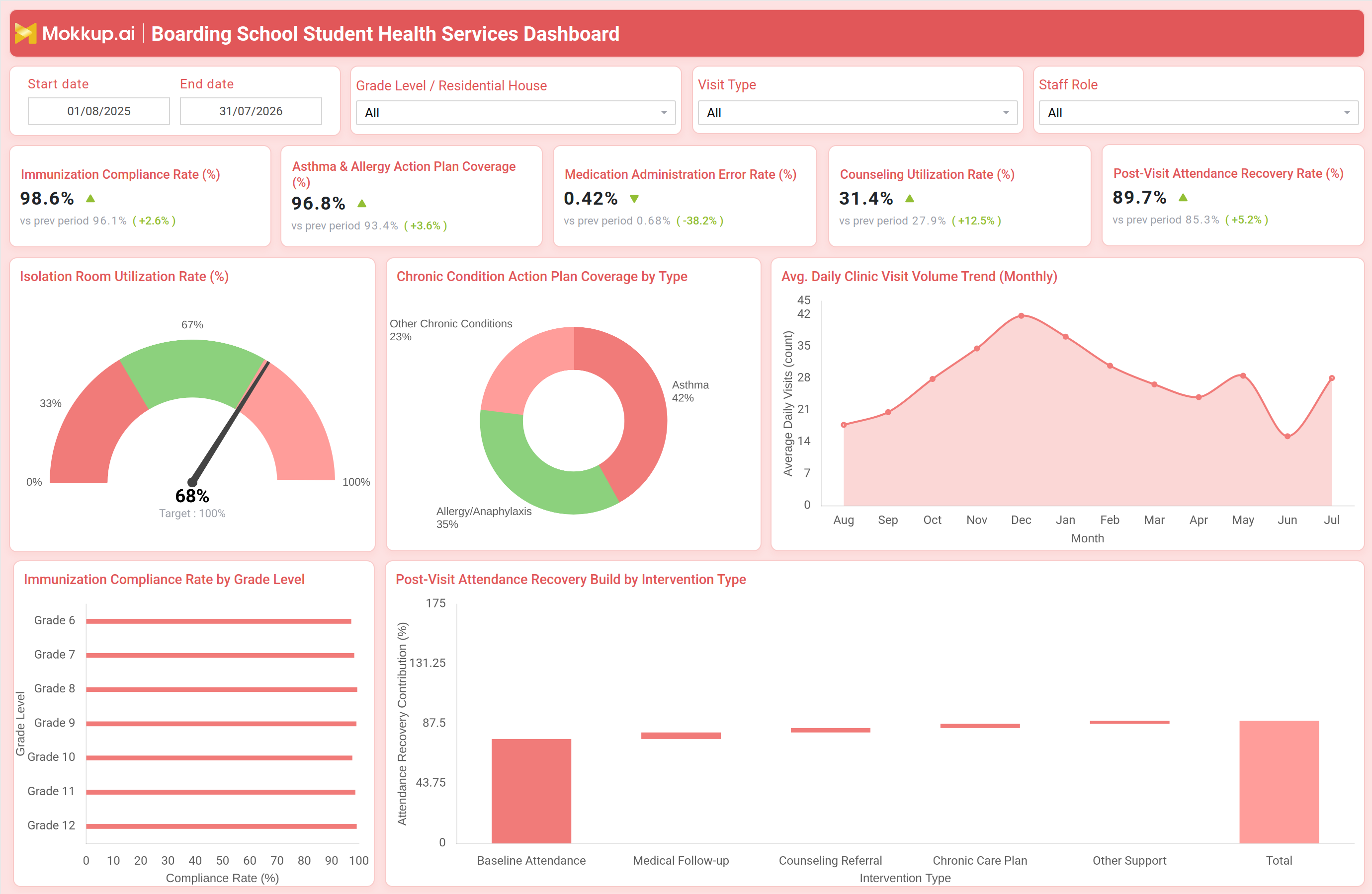 Screenshot of Boarding School Student Health Services Dashboard where dashboard is created