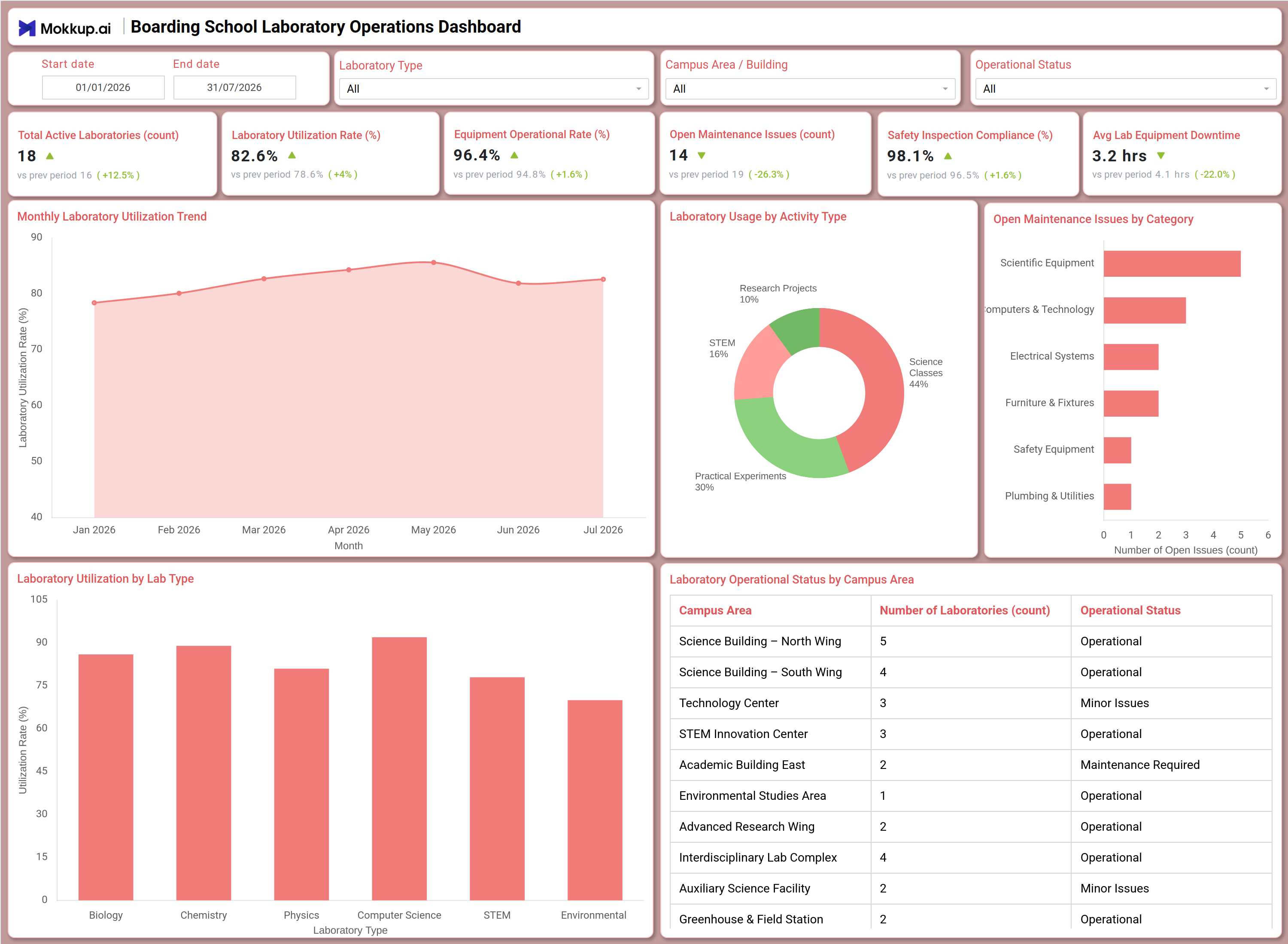 Screenshot of Boarding School Laboratory Operations Dashboard where dashboard is created