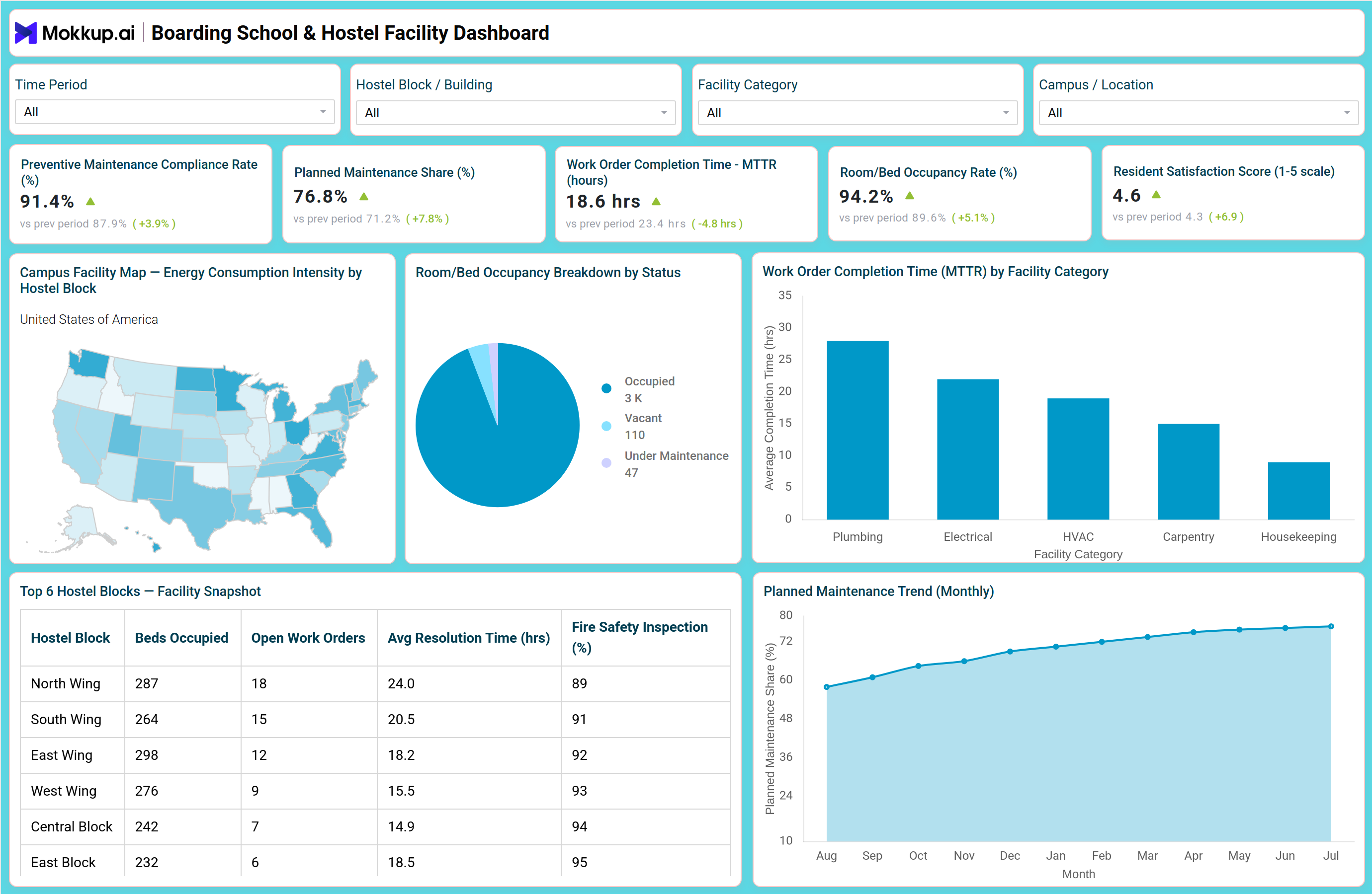 Screenshot of Boarding School & Hostel Facility Dashboard where dashboard is created