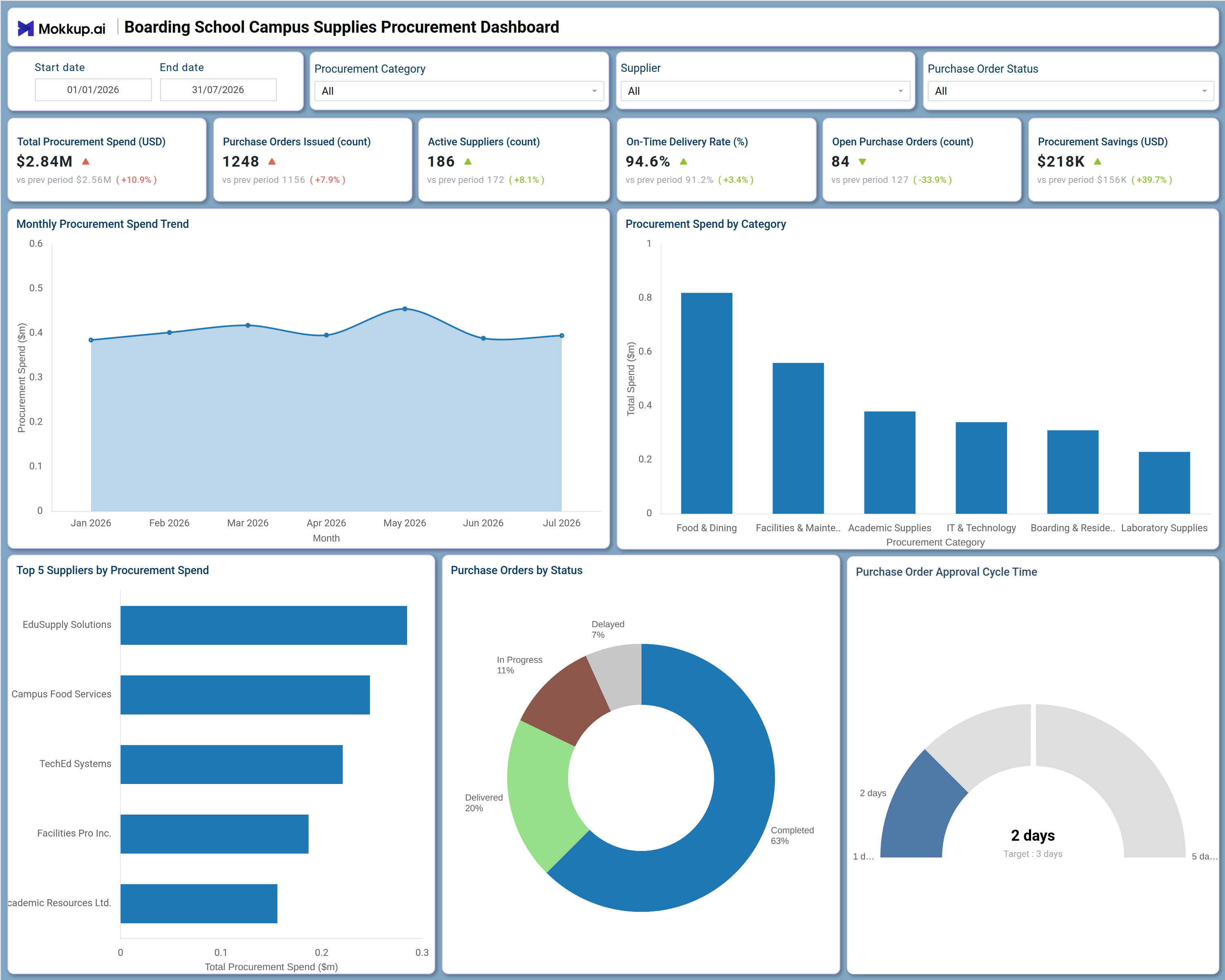 Screenshot of Boarding School Campus Supplies Procurement Dashboard where dashboard is created
