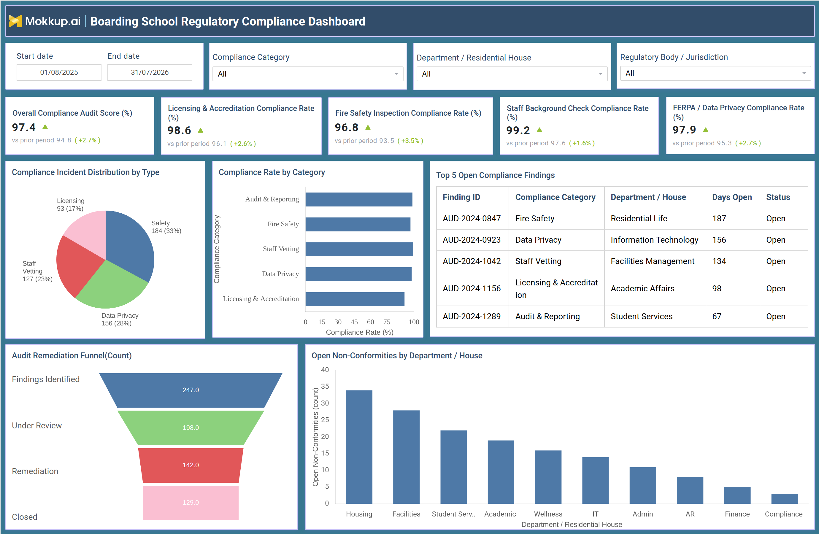 Screenshot of Boarding School Regulatory Compliance Dashboard where dashboard is created