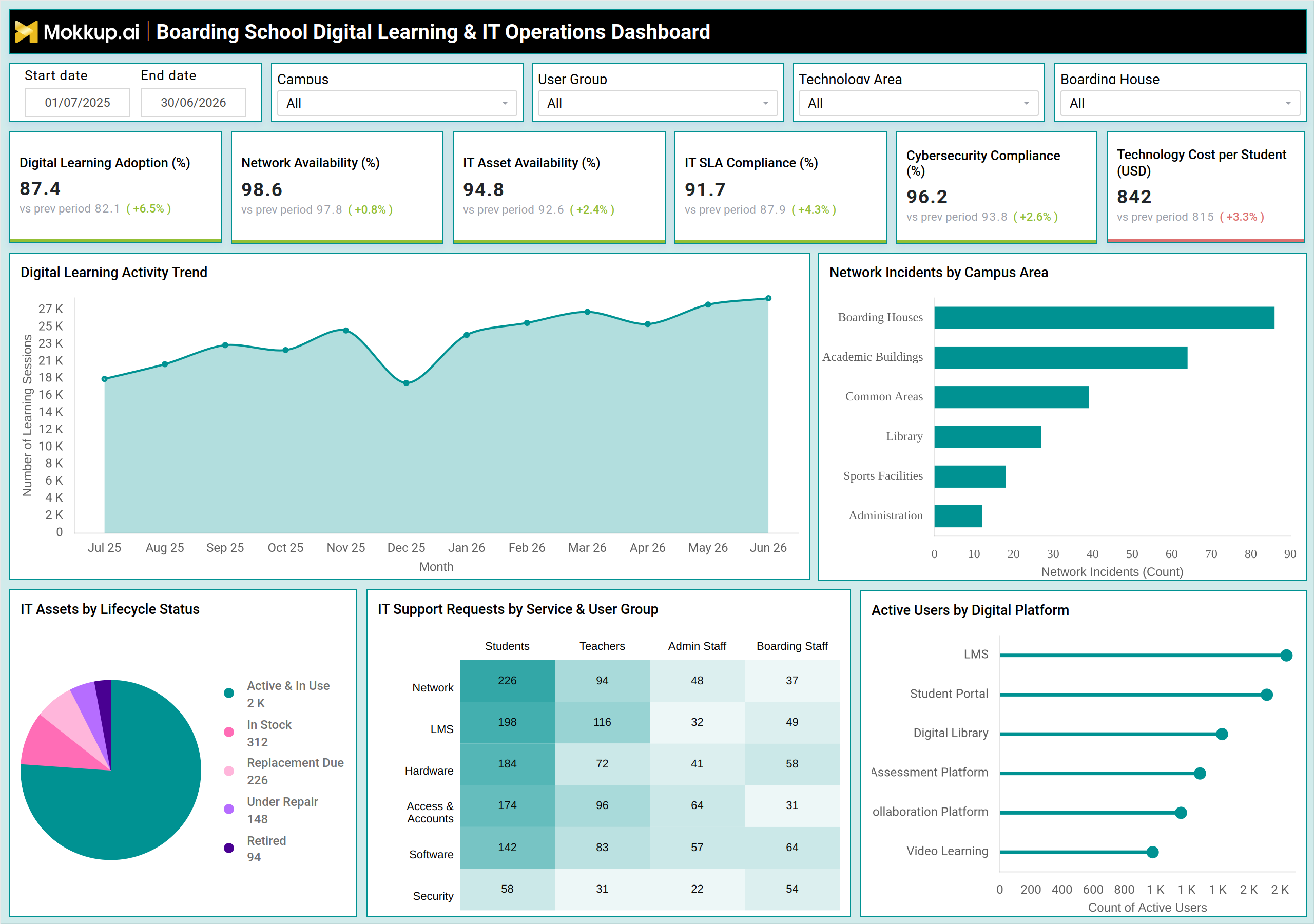 Screenshot of Boarding School Digital Learning & IT Operations Dashboard where dashboard is created