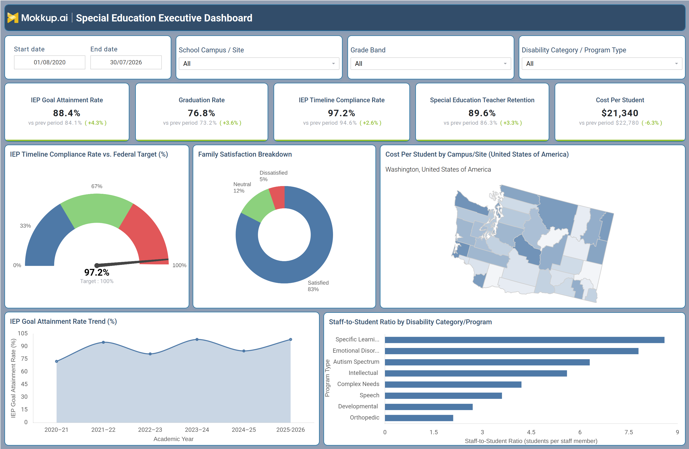 Screenshot of Special Education Executive Dashboard where dashboard is created