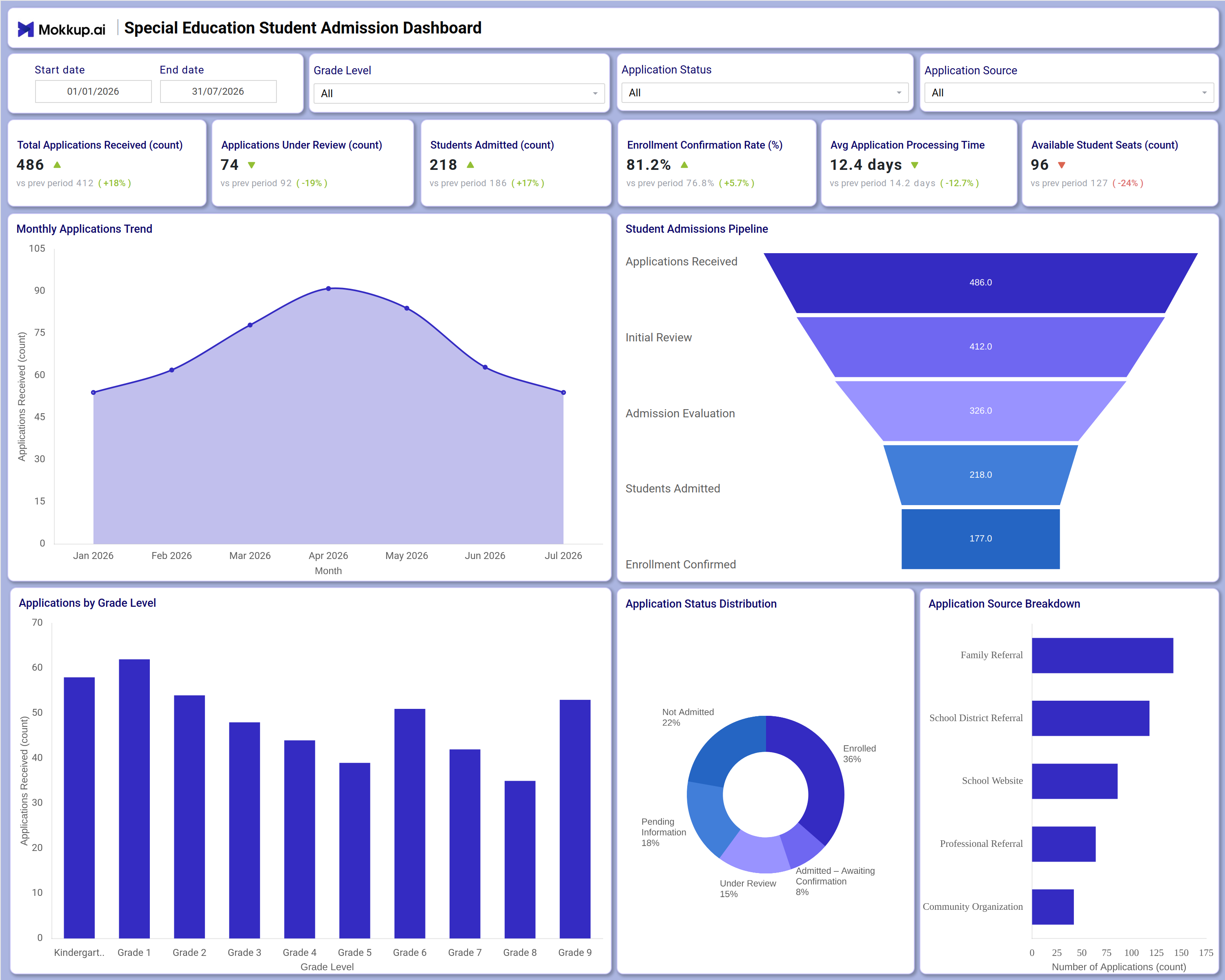 Screenshot of Special Education Student Admission Dashboard where dashboard is created